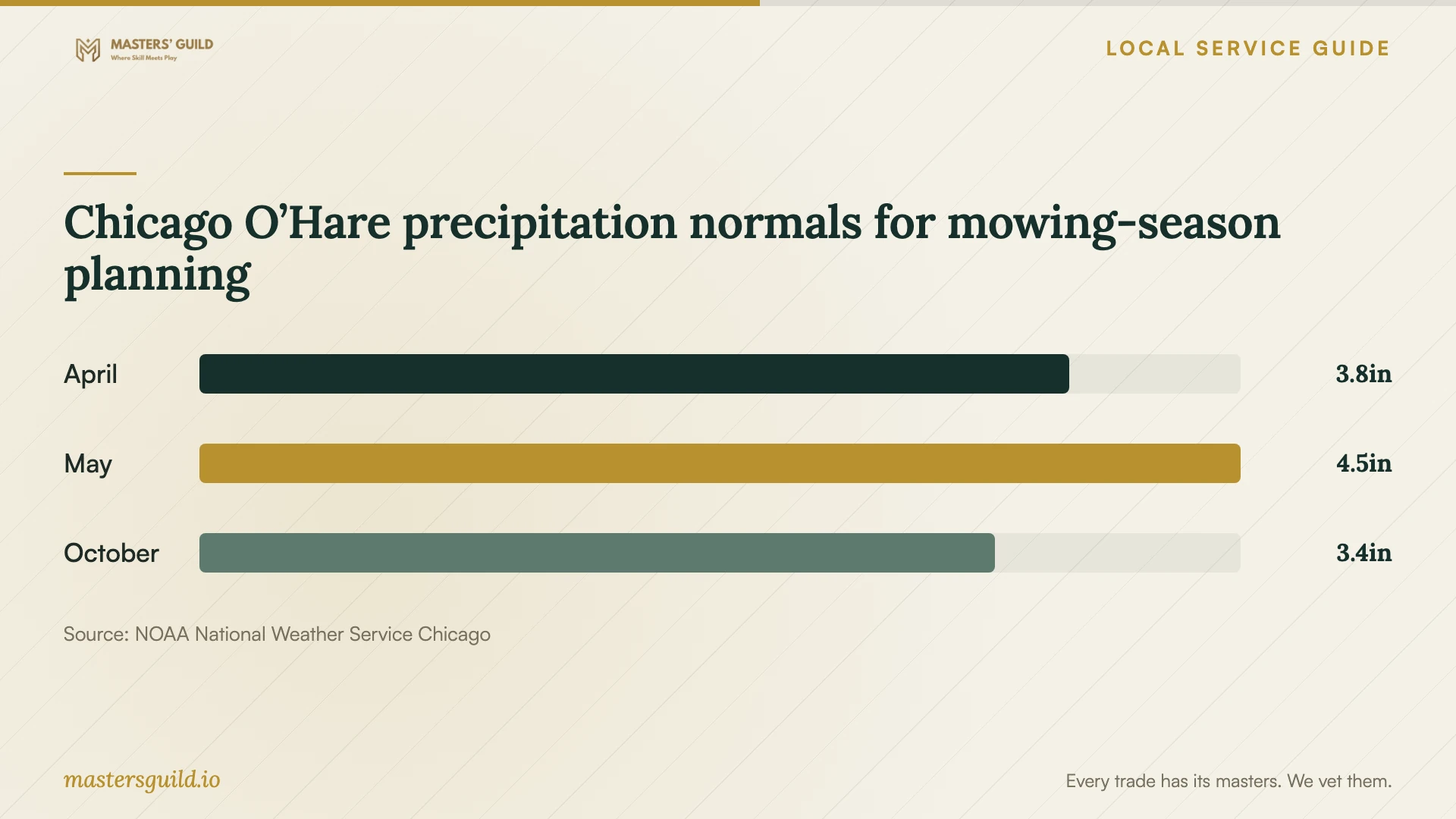 Chicago O’Hare precipitation normals for mowing-season planning. Data table follows.