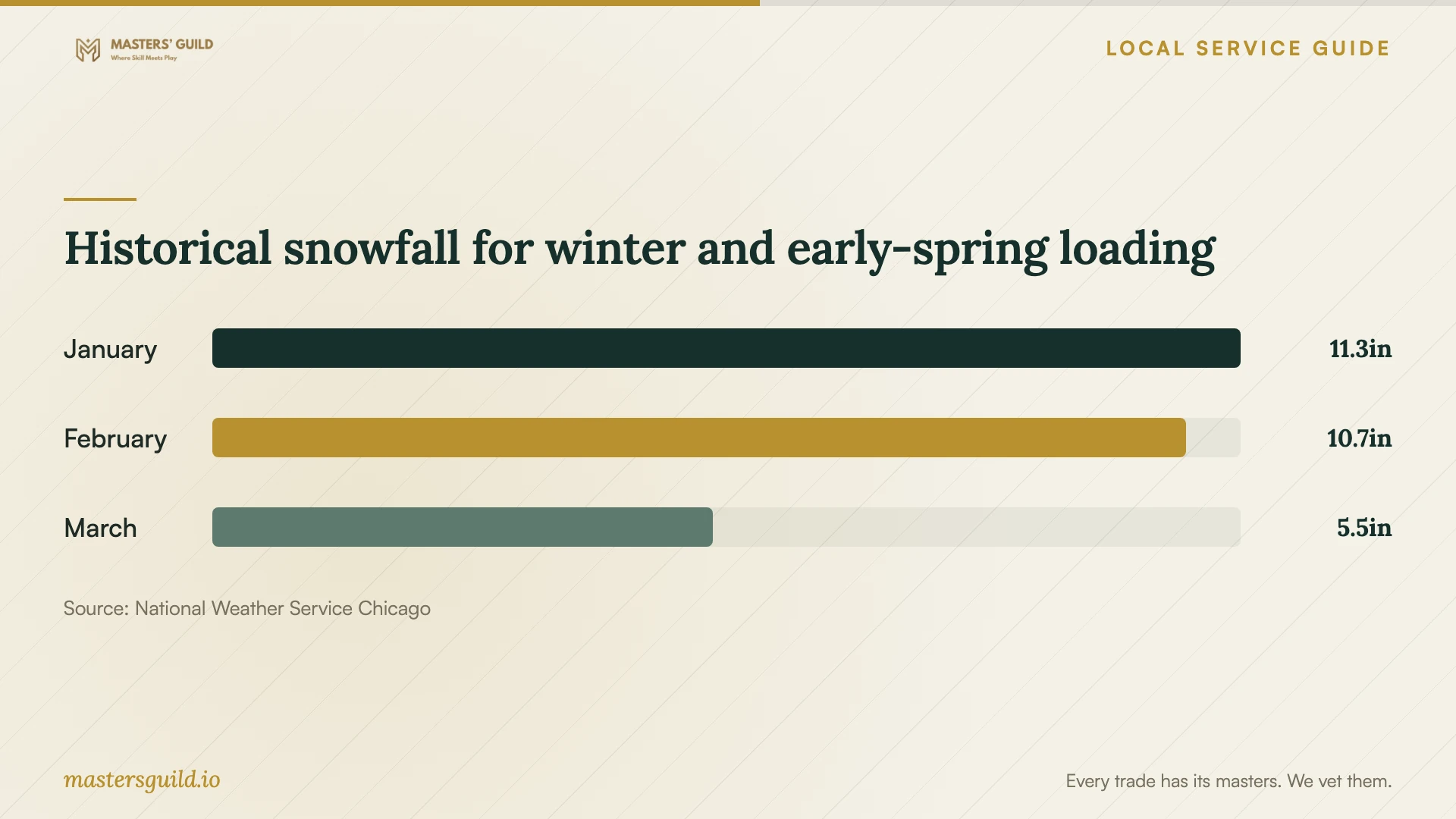 Historical snowfall for winter and early-spring loading. Data table follows.