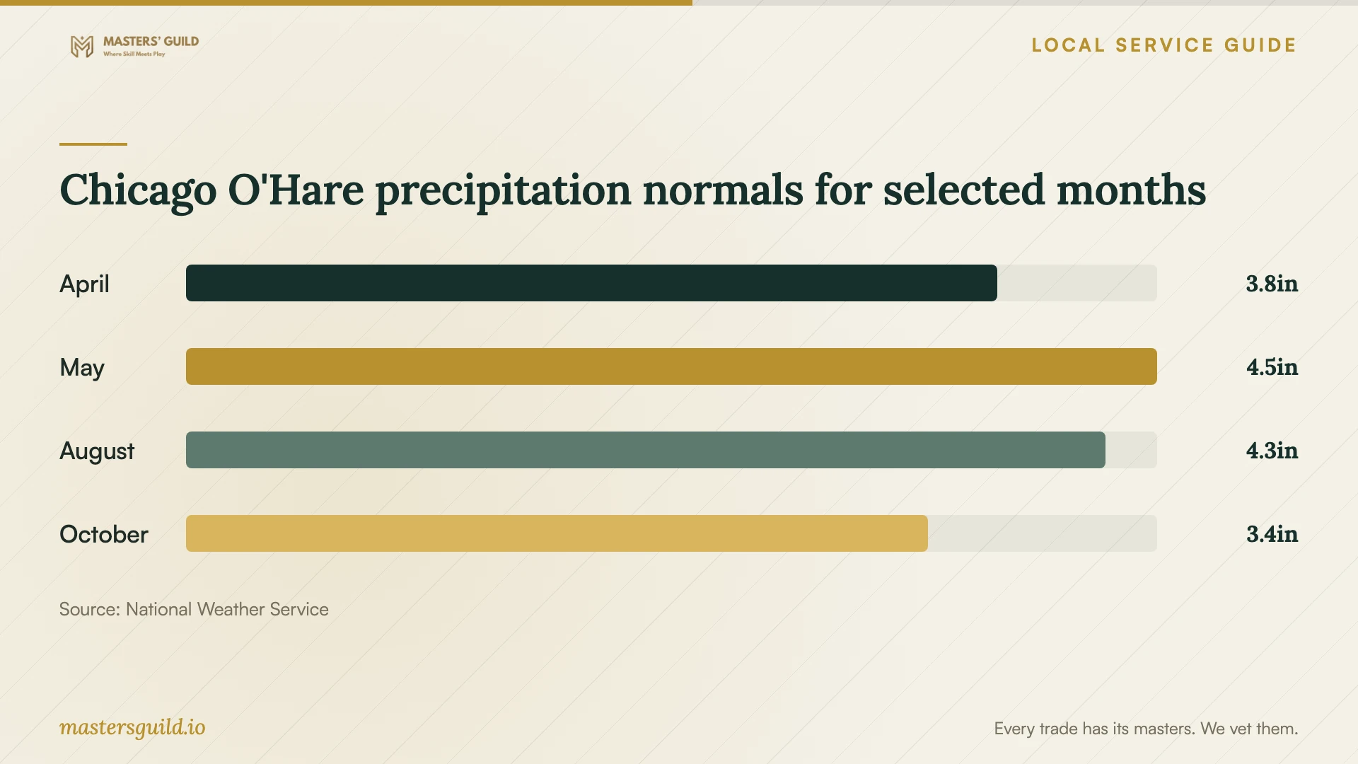 Chicago O'Hare precipitation normals for selected months. Data table follows.