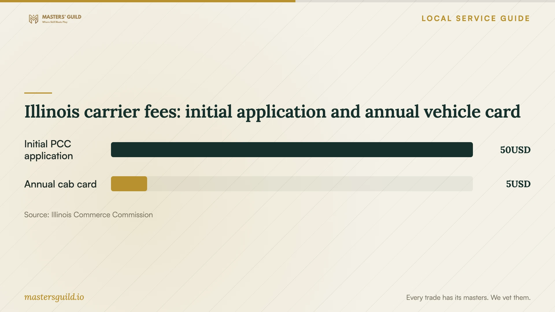 Illinois carrier fees: initial application and annual vehicle card. Data table follows.