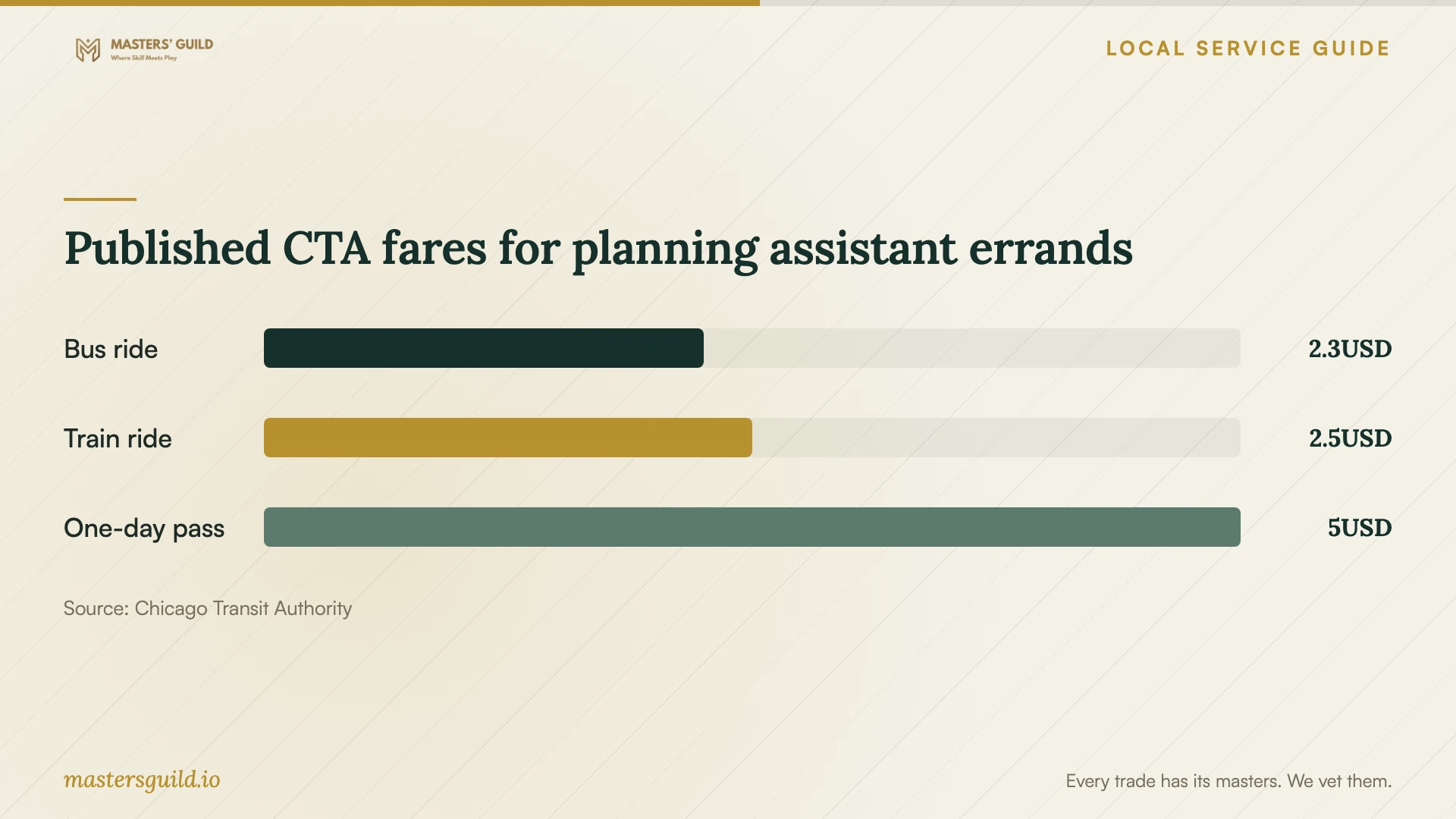 Published CTA fares for planning assistant errands. Data table follows.