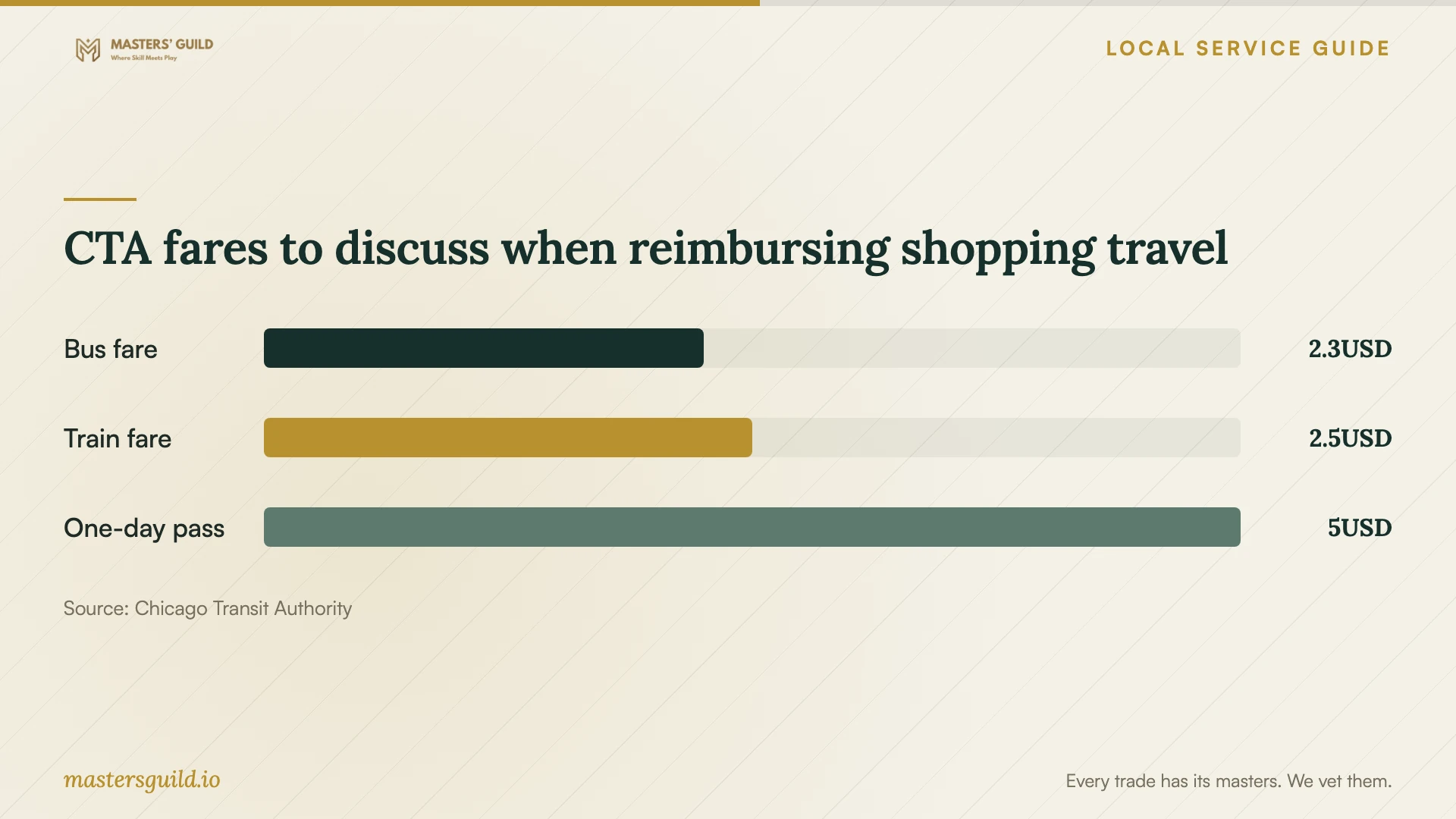 CTA fares to discuss when reimbursing shopping travel. Data table follows.