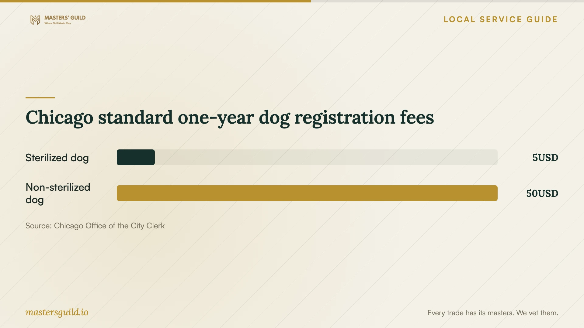Chicago standard one-year dog registration fees. Data table follows.