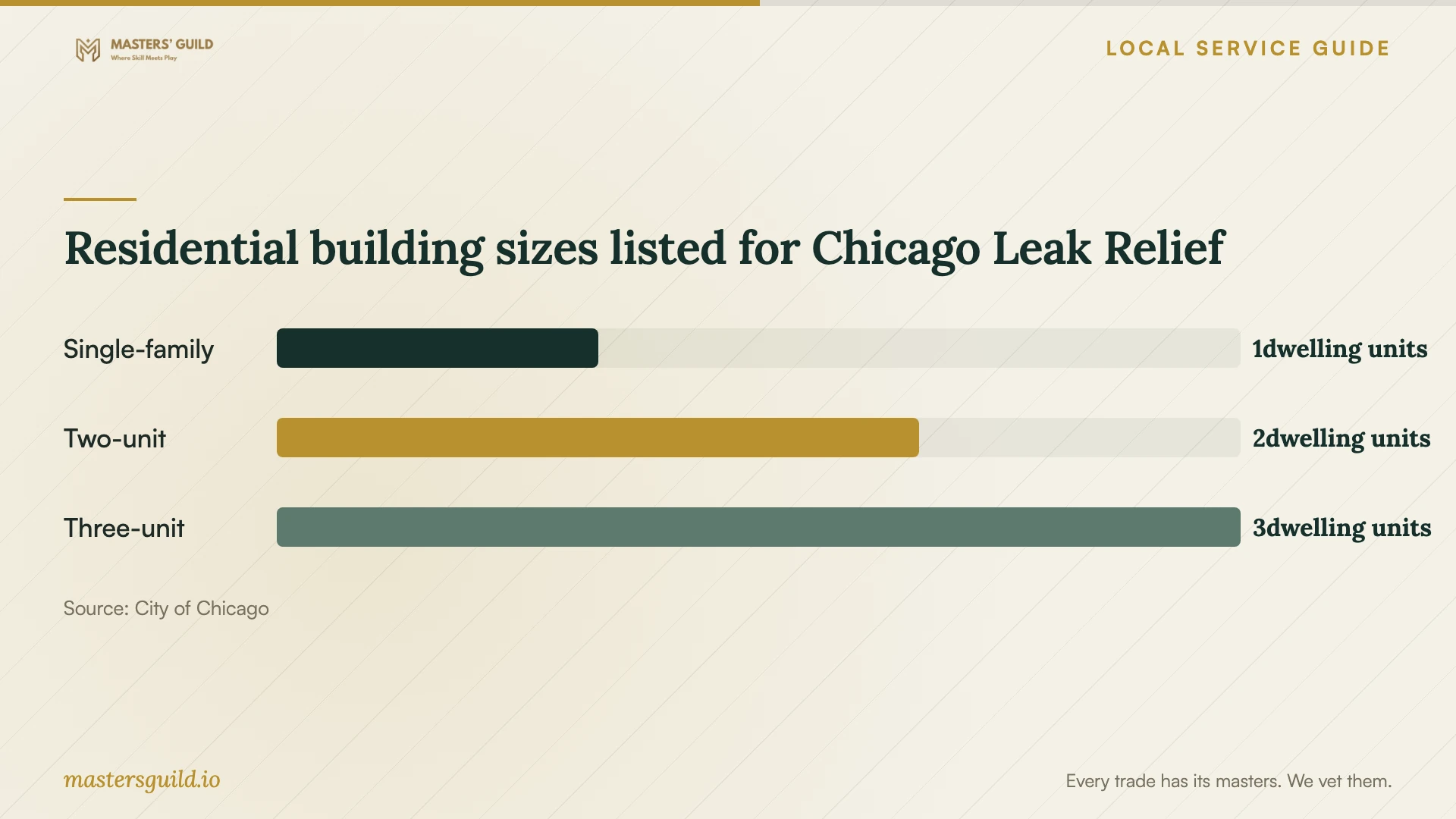 Residential building sizes listed for Chicago Leak Relief. Data table follows.