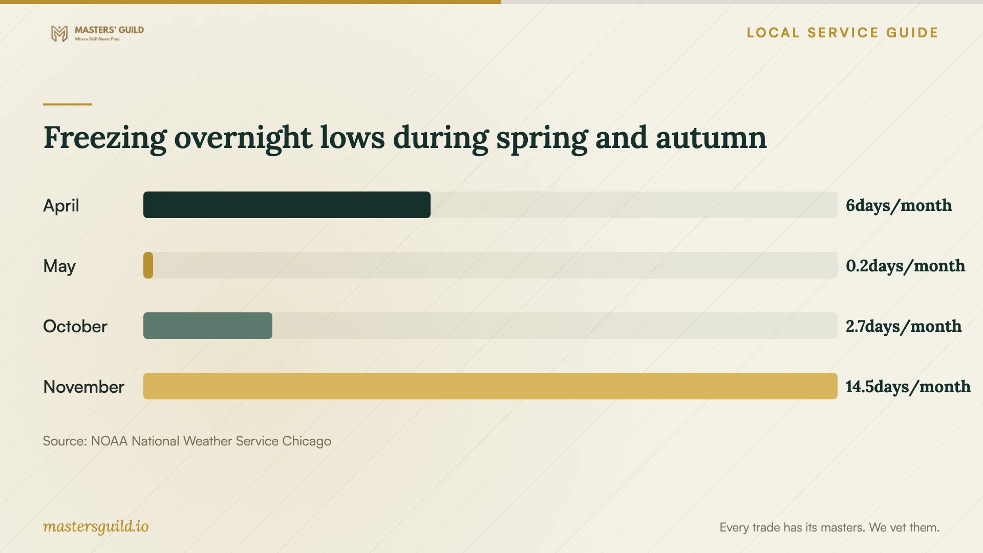 Freezing overnight lows during spring and autumn. Data table follows.