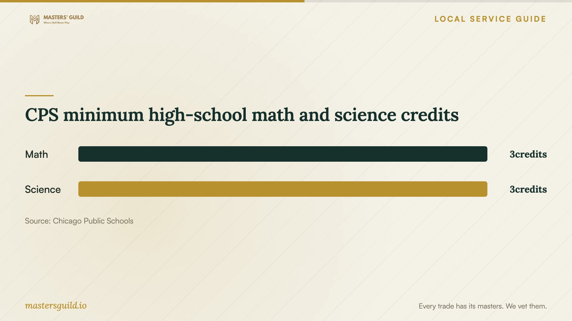 CPS minimum high-school math and science credits. Data table follows.