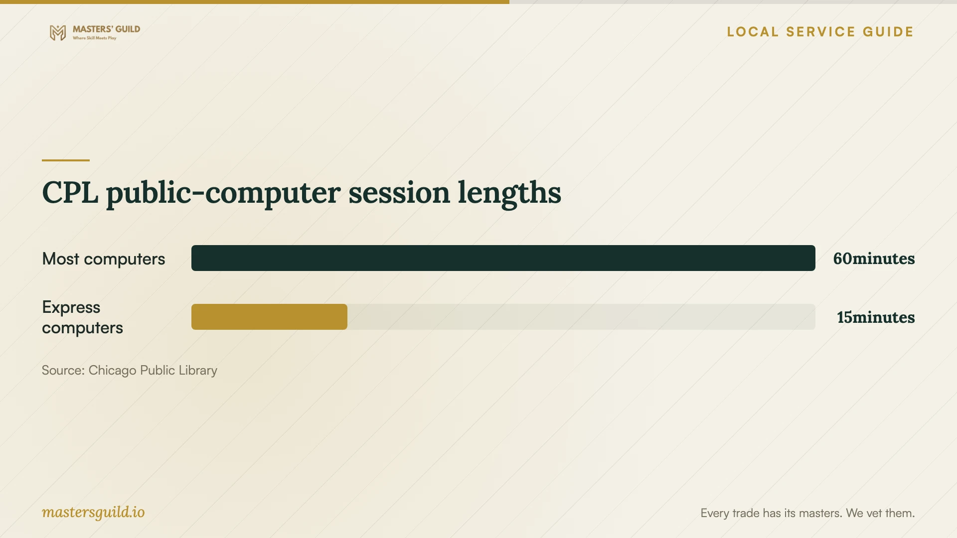 CPL public-computer session lengths. Data table follows.