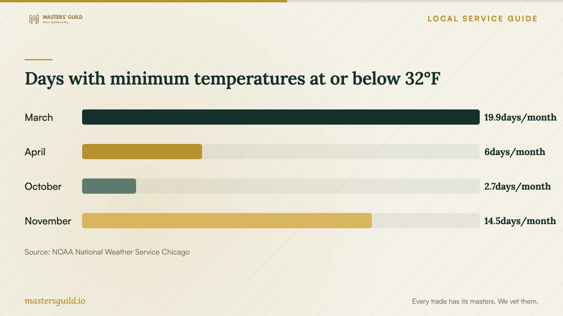 Days with minimum temperatures at or below 32°F. Data table follows.