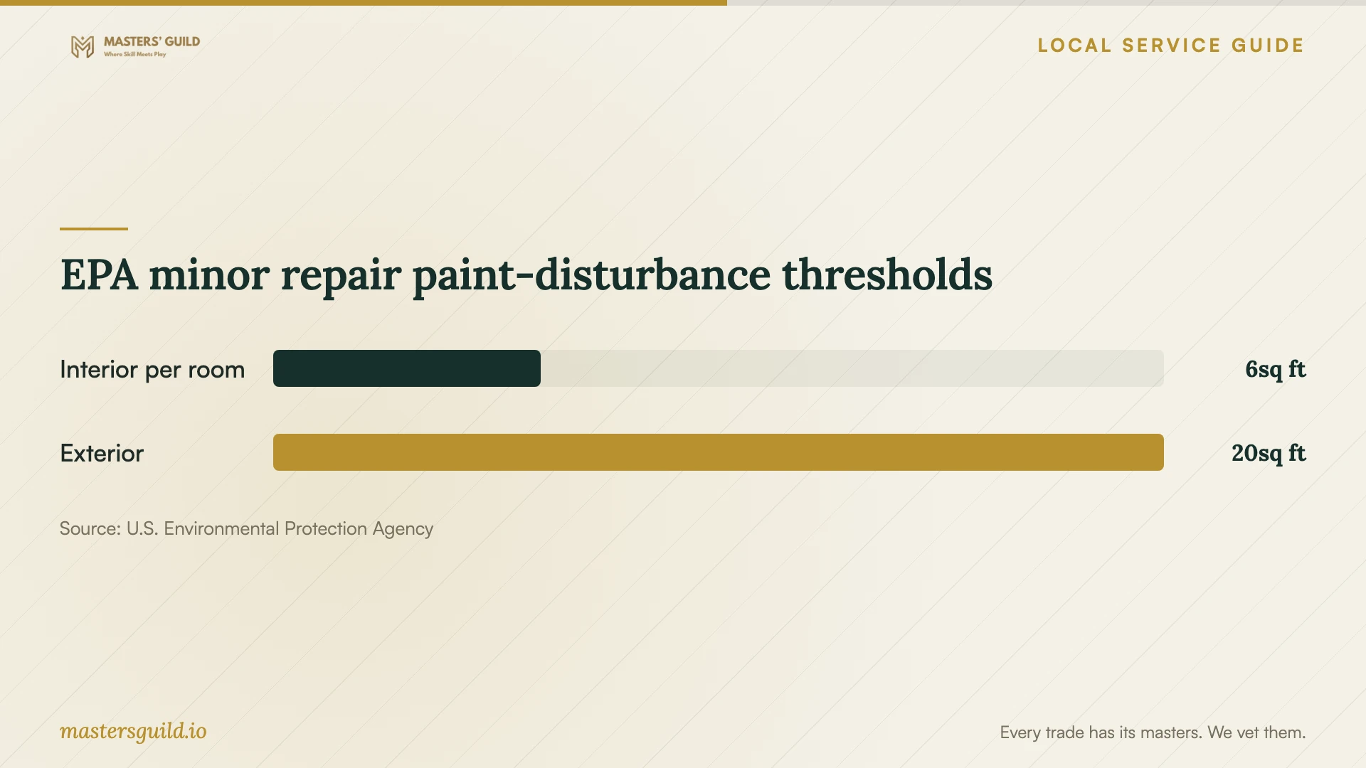 EPA minor repair paint-disturbance thresholds. Data table follows.