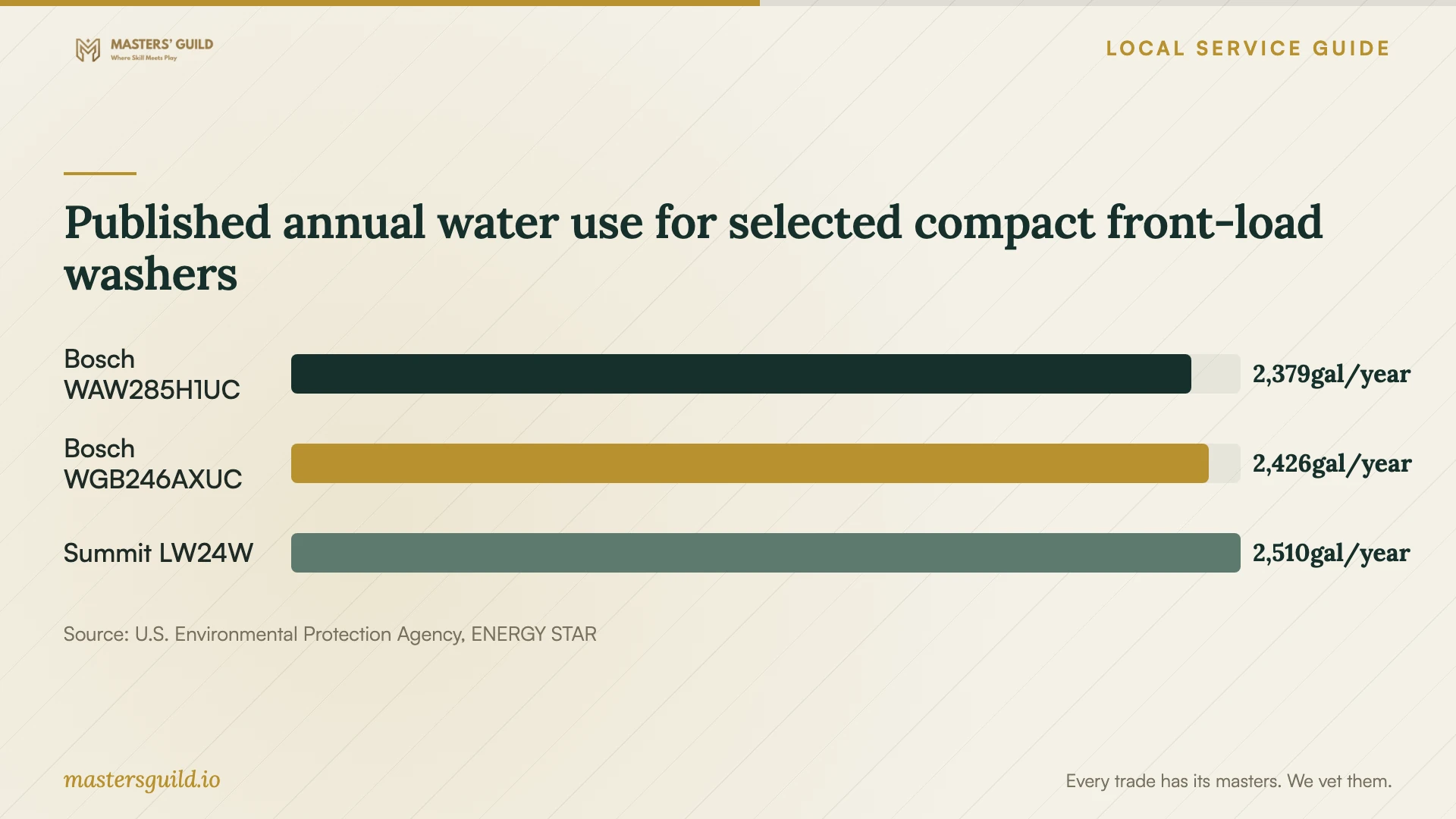 Published annual water use for selected compact front-load washers. Data table follows.