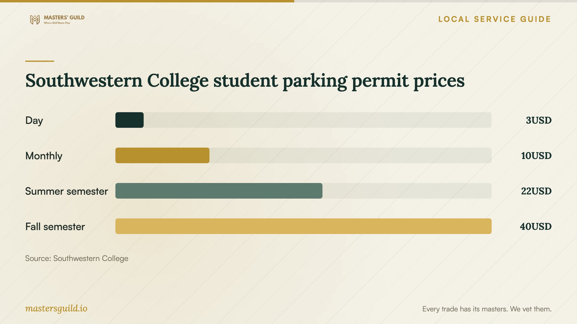 Southwestern College student parking permit prices. Data table follows.