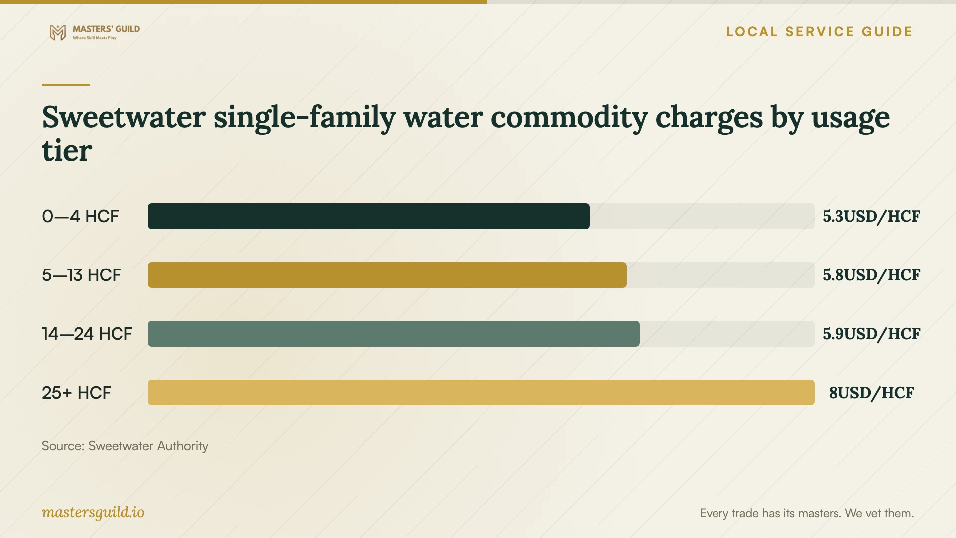 Sweetwater single-family water commodity charges by usage tier. Data table follows.