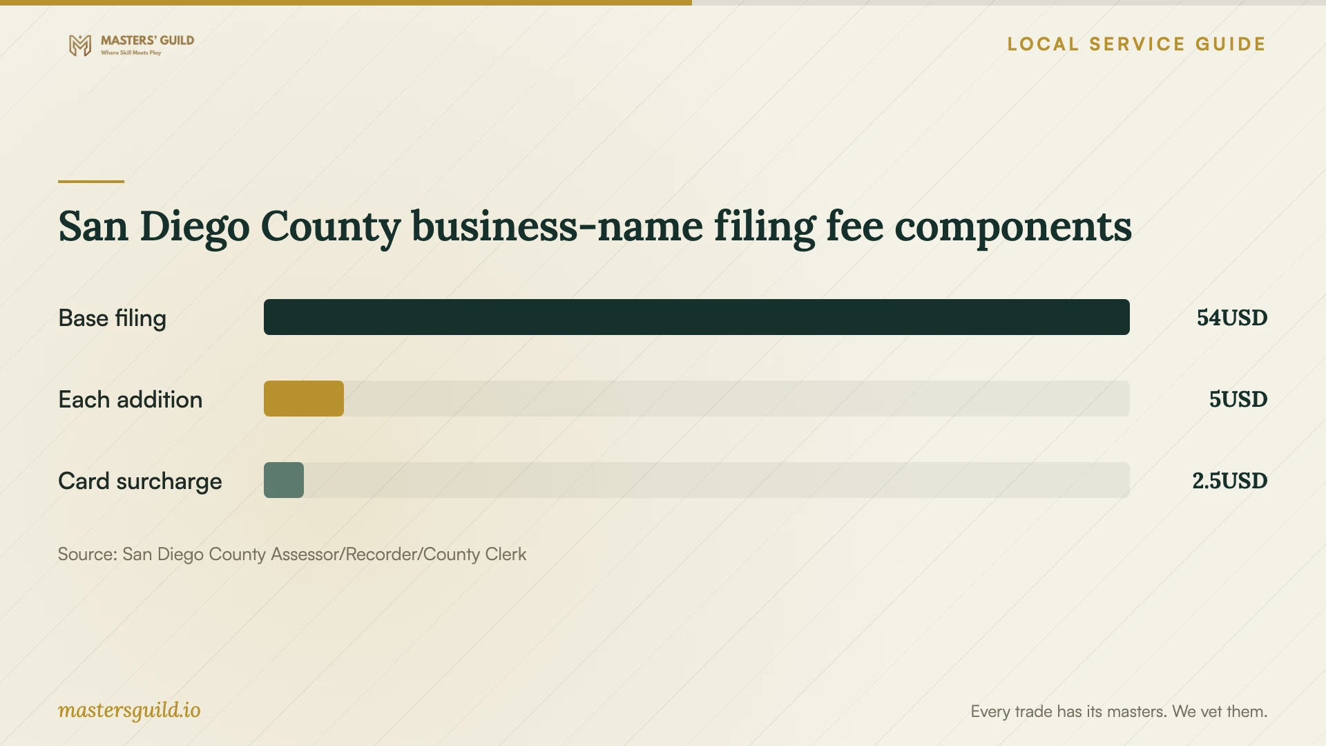 San Diego County business-name filing fee components. Data table follows.