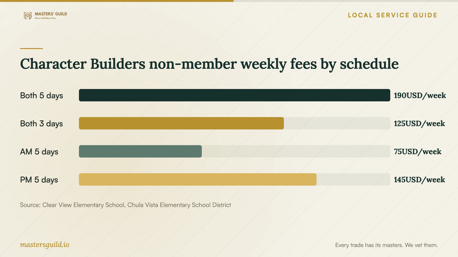 Character Builders non-member weekly fees by schedule. Data table follows.