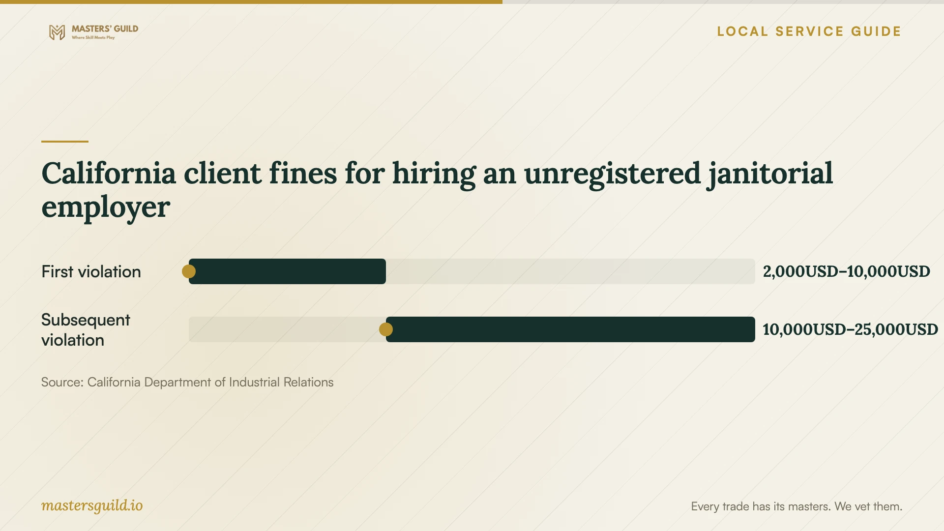 California client fines for hiring an unregistered janitorial employer. Data table follows.