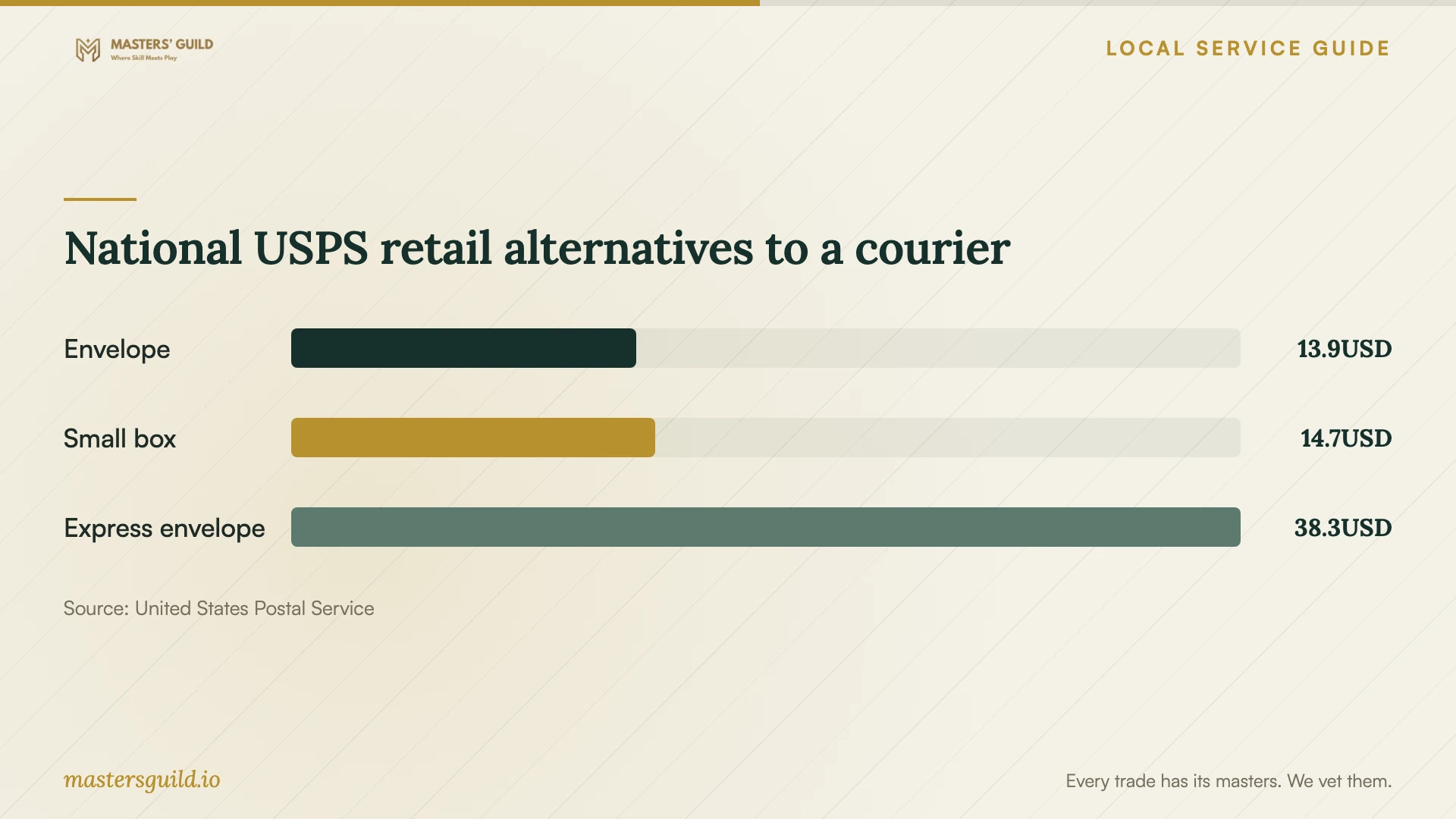 National USPS retail alternatives to a courier. Data table follows.