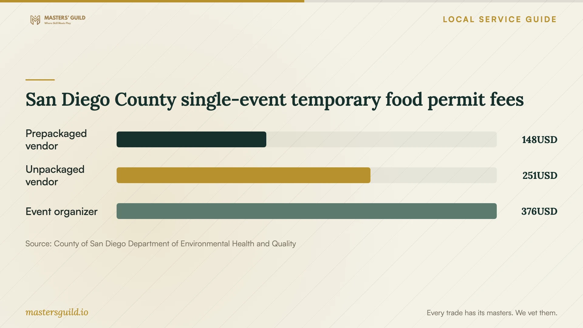 San Diego County single-event temporary food permit fees. Data table follows.
