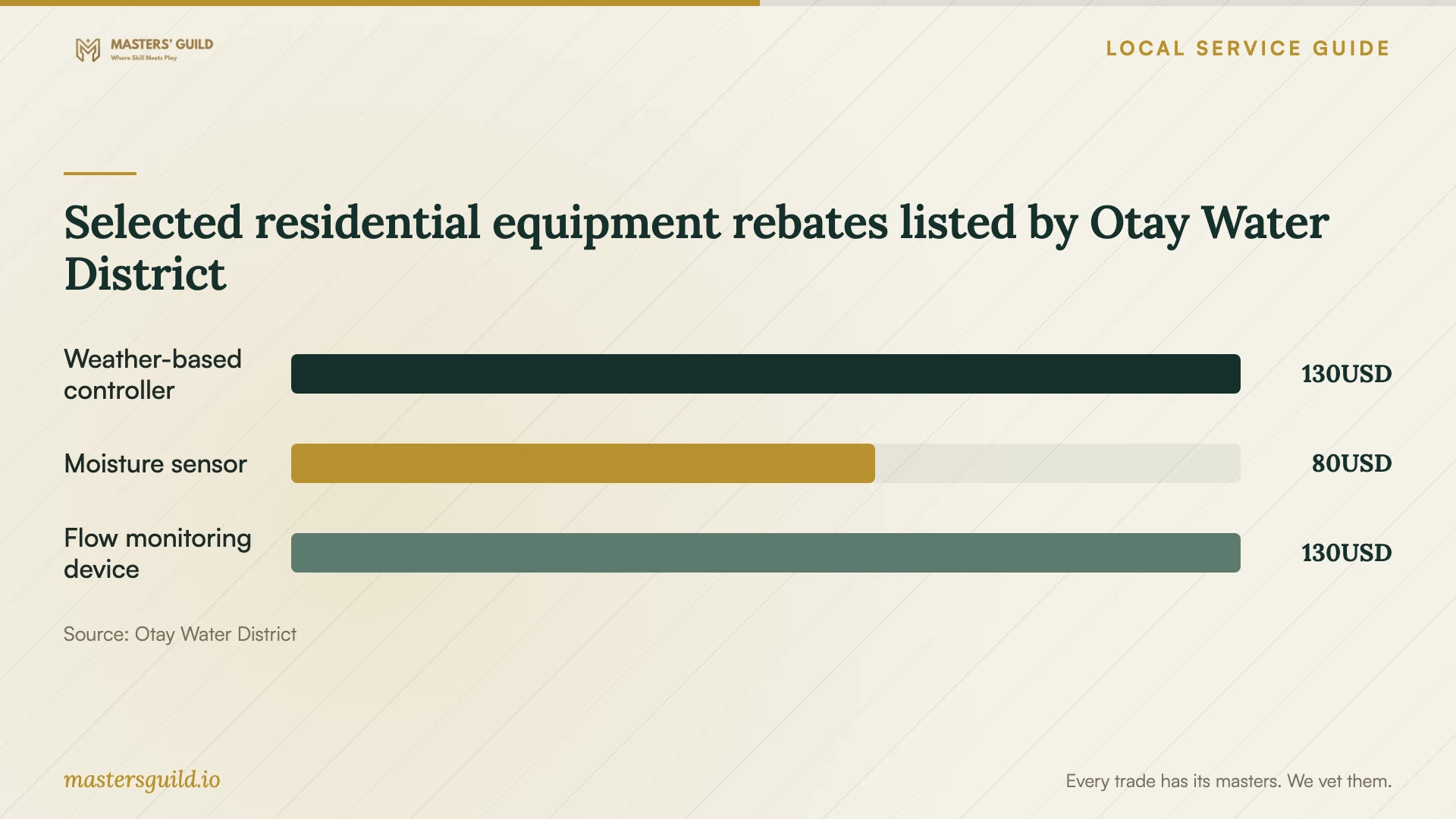 Selected residential equipment rebates listed by Otay Water District. Data table follows.