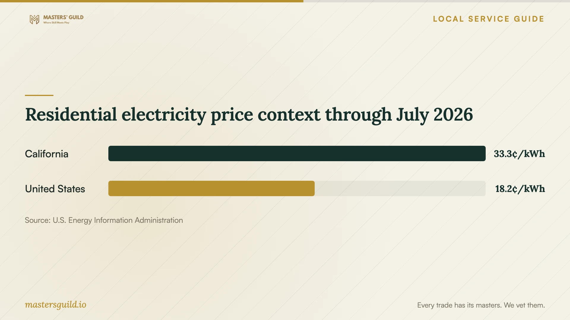 Residential electricity price context through July 2026. Data table follows.