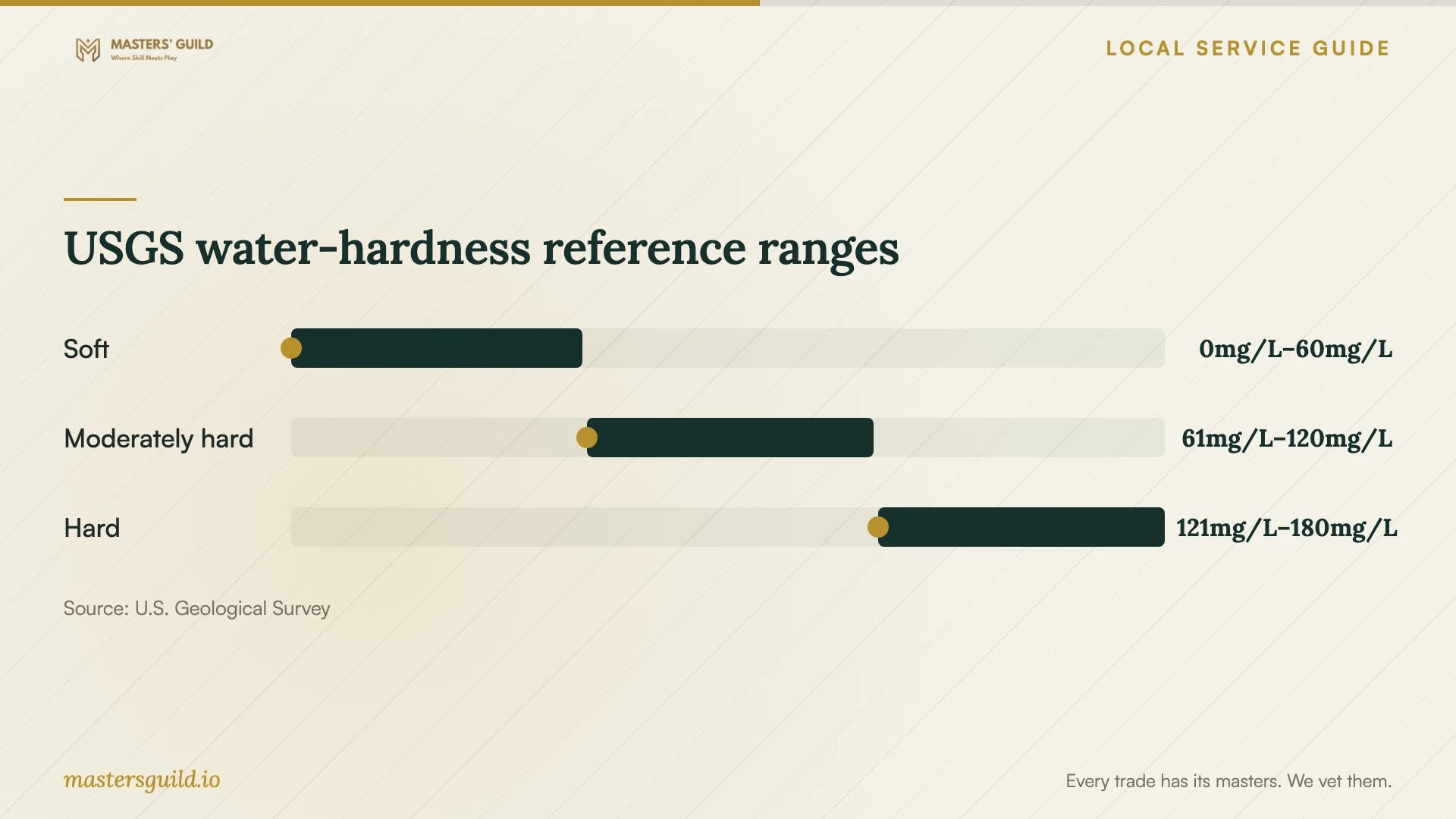 USGS water-hardness reference ranges. Data table follows.