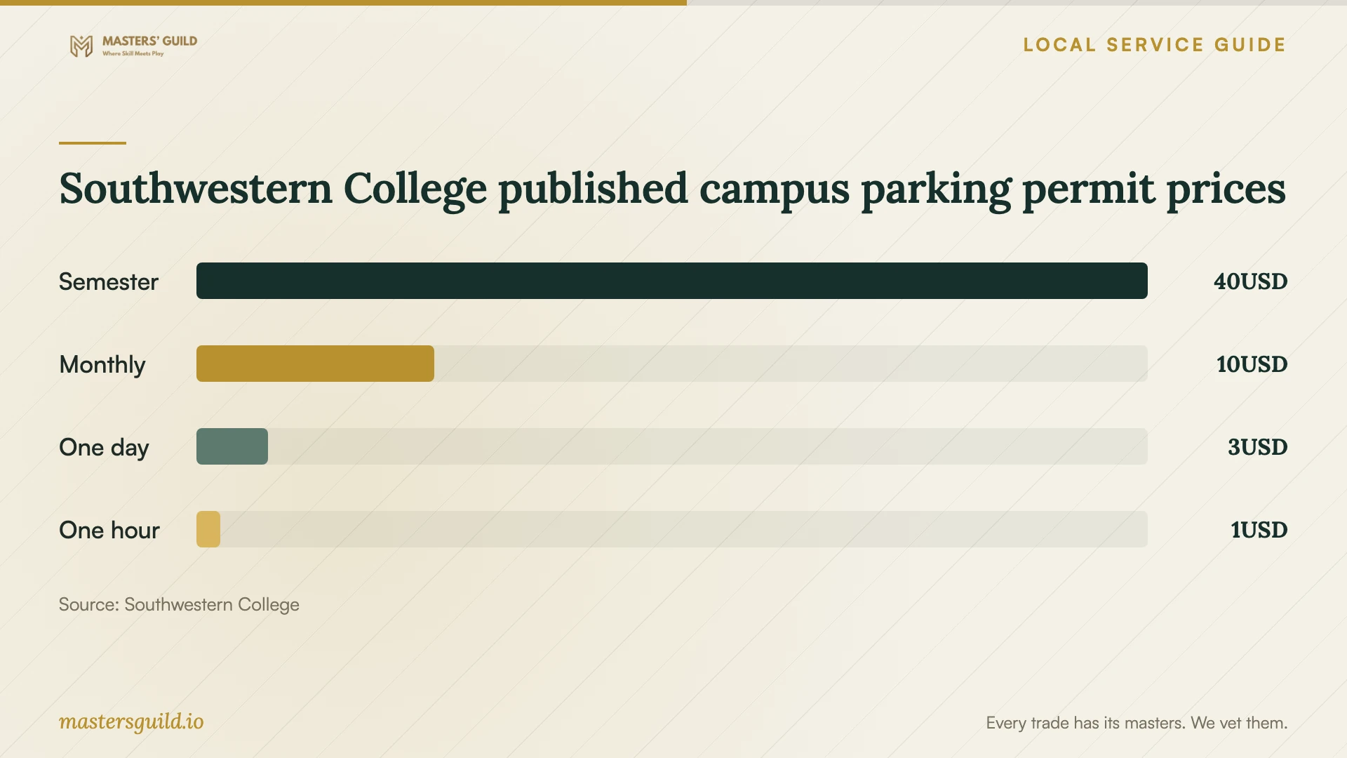 Southwestern College published campus parking permit prices. Data table follows.