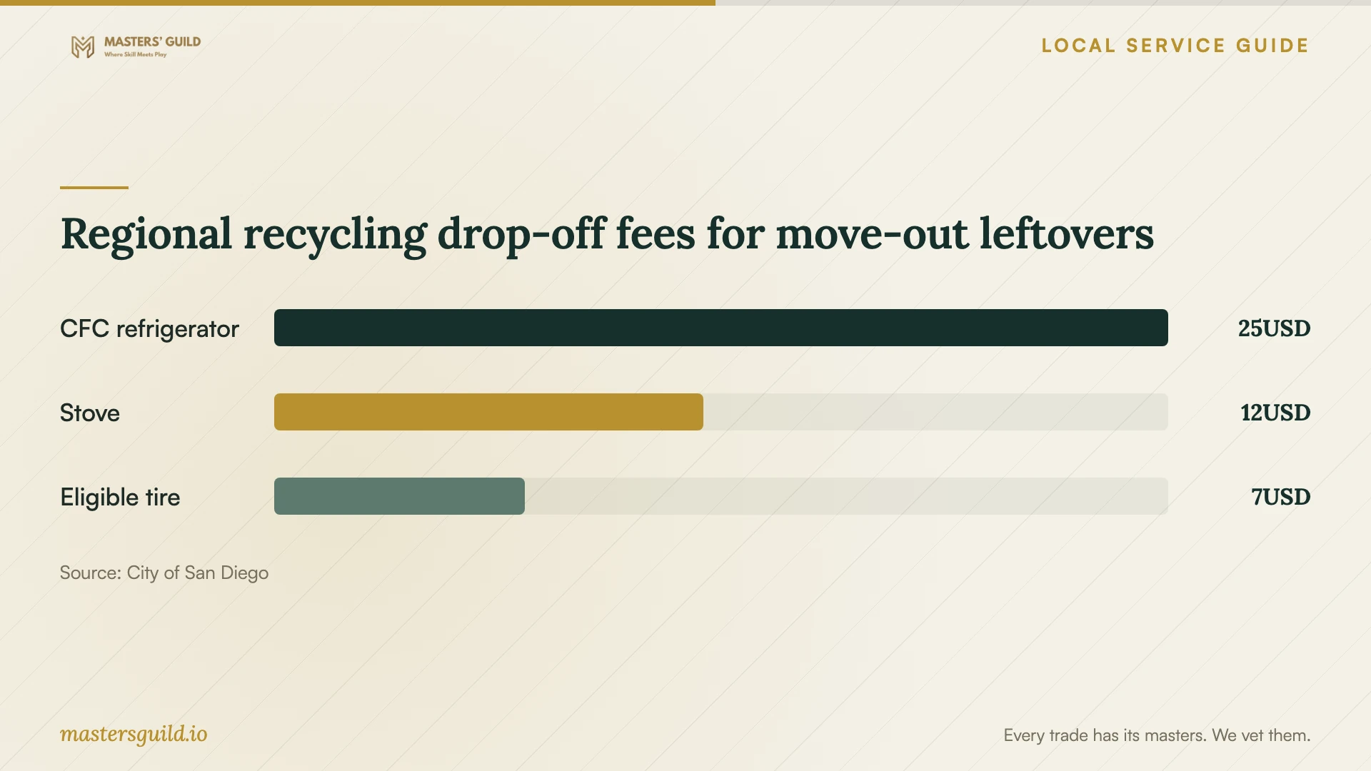 Regional recycling drop-off fees for move-out leftovers. Data table follows.