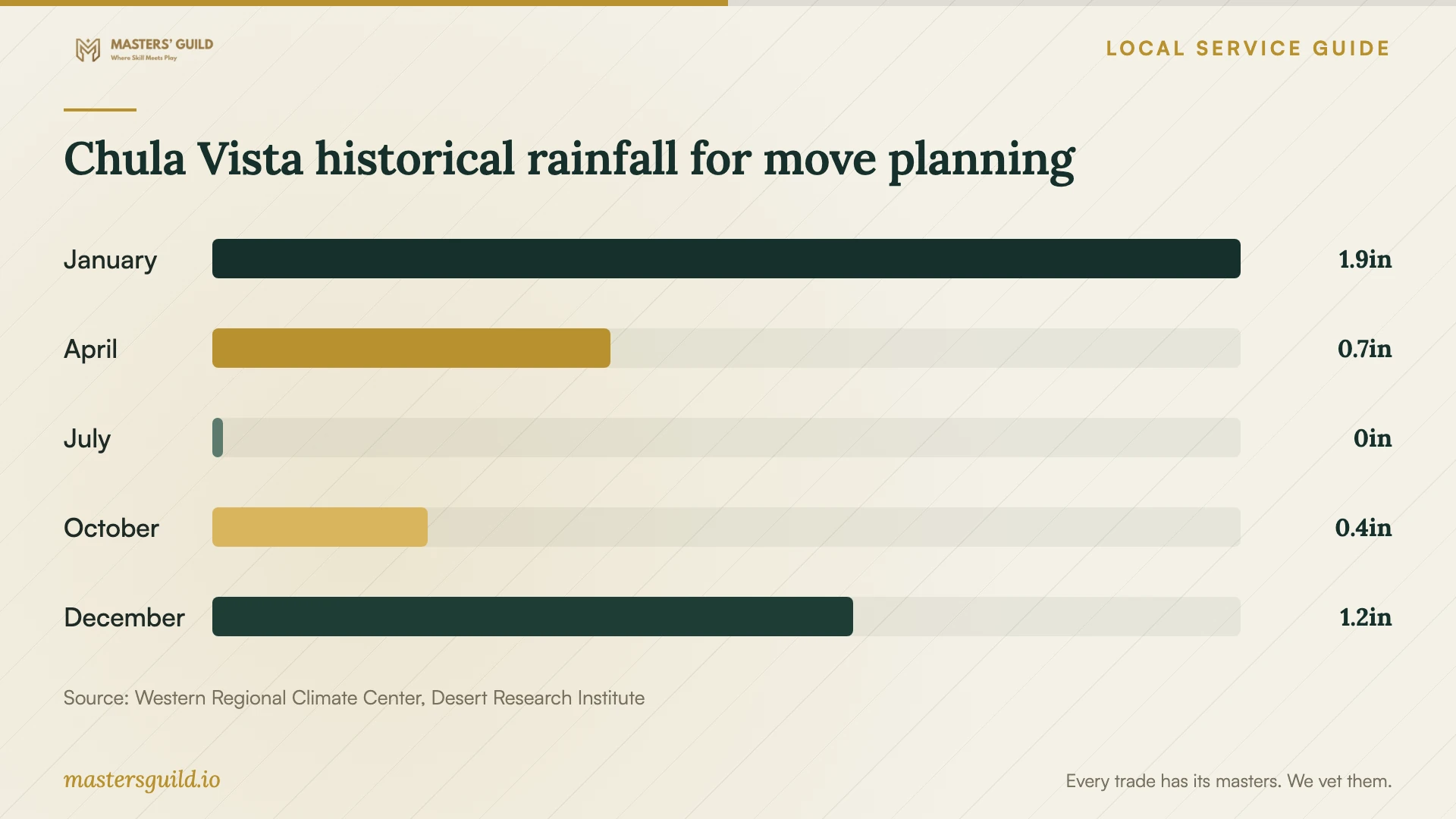 Chula Vista historical rainfall for move planning. Data table follows.