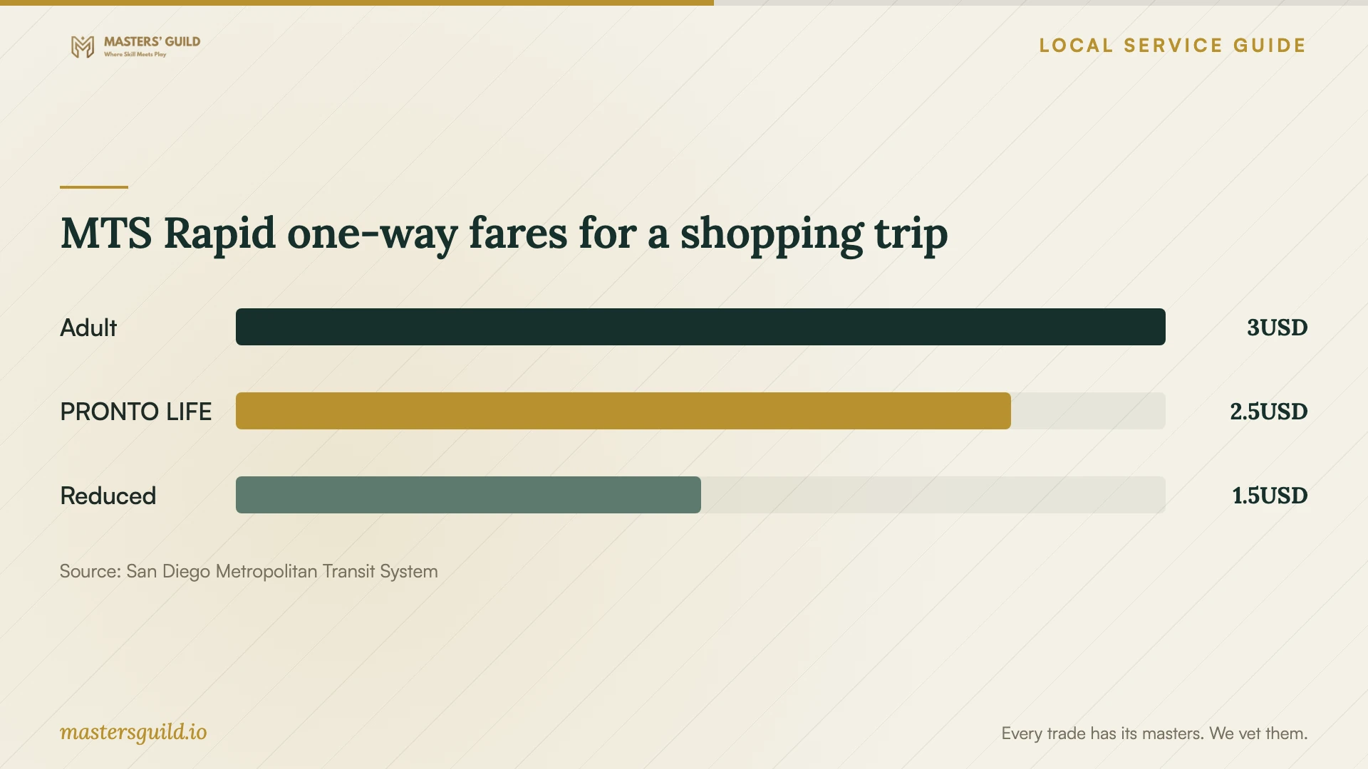 MTS Rapid one-way fares for a shopping trip. Data table follows.