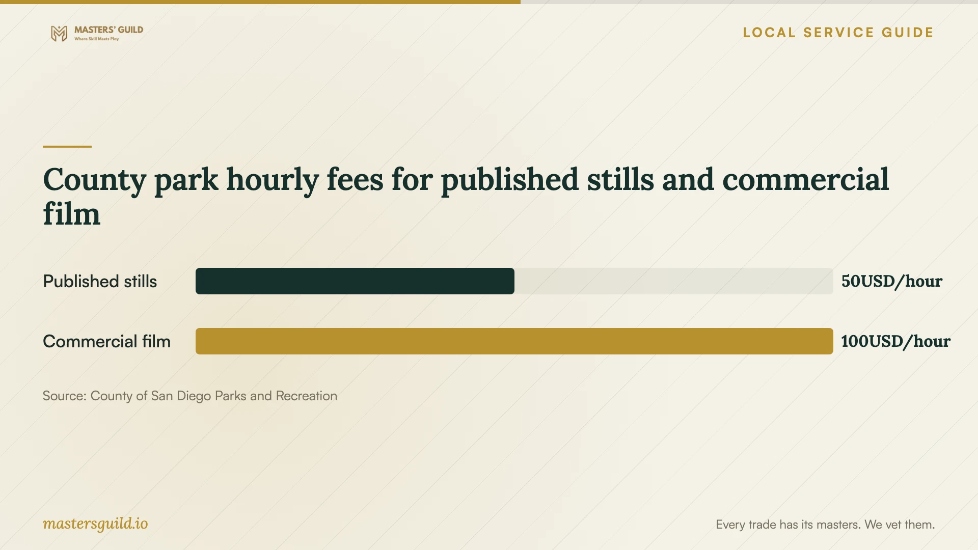 County park hourly fees for published stills and commercial film. Data table follows.