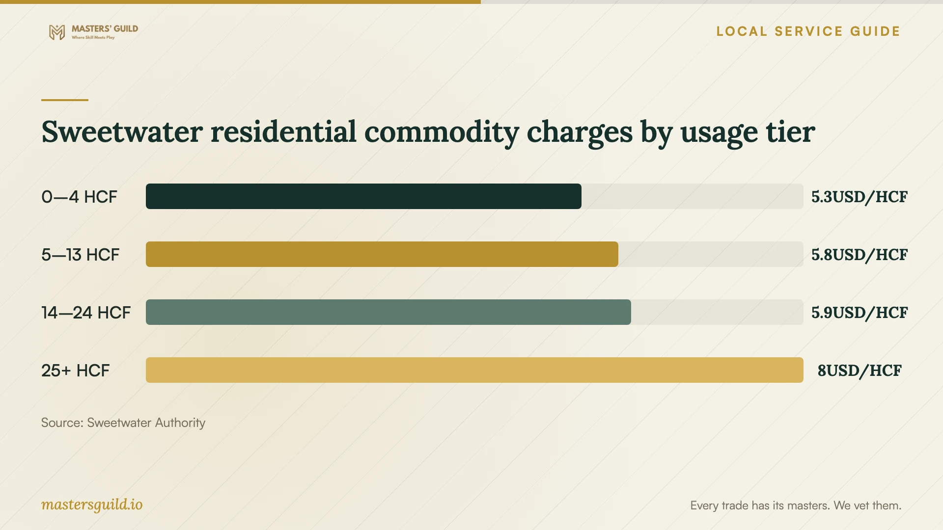 Sweetwater residential commodity charges by usage tier. Data table follows.