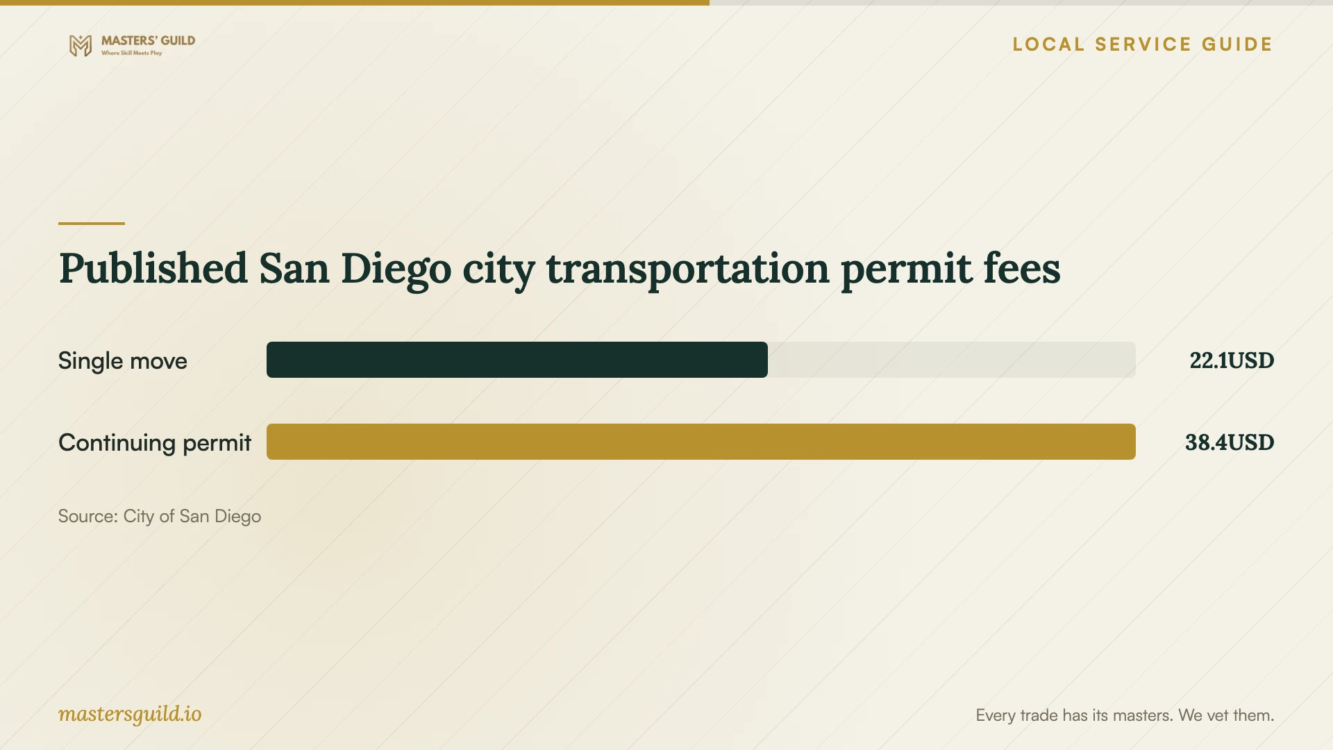 Published San Diego city transportation permit fees. Data table follows.