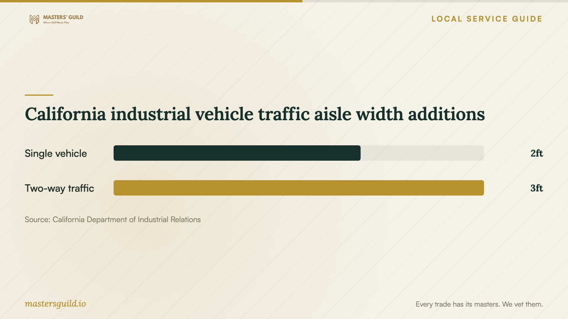 California industrial vehicle traffic aisle width additions. Data table follows.