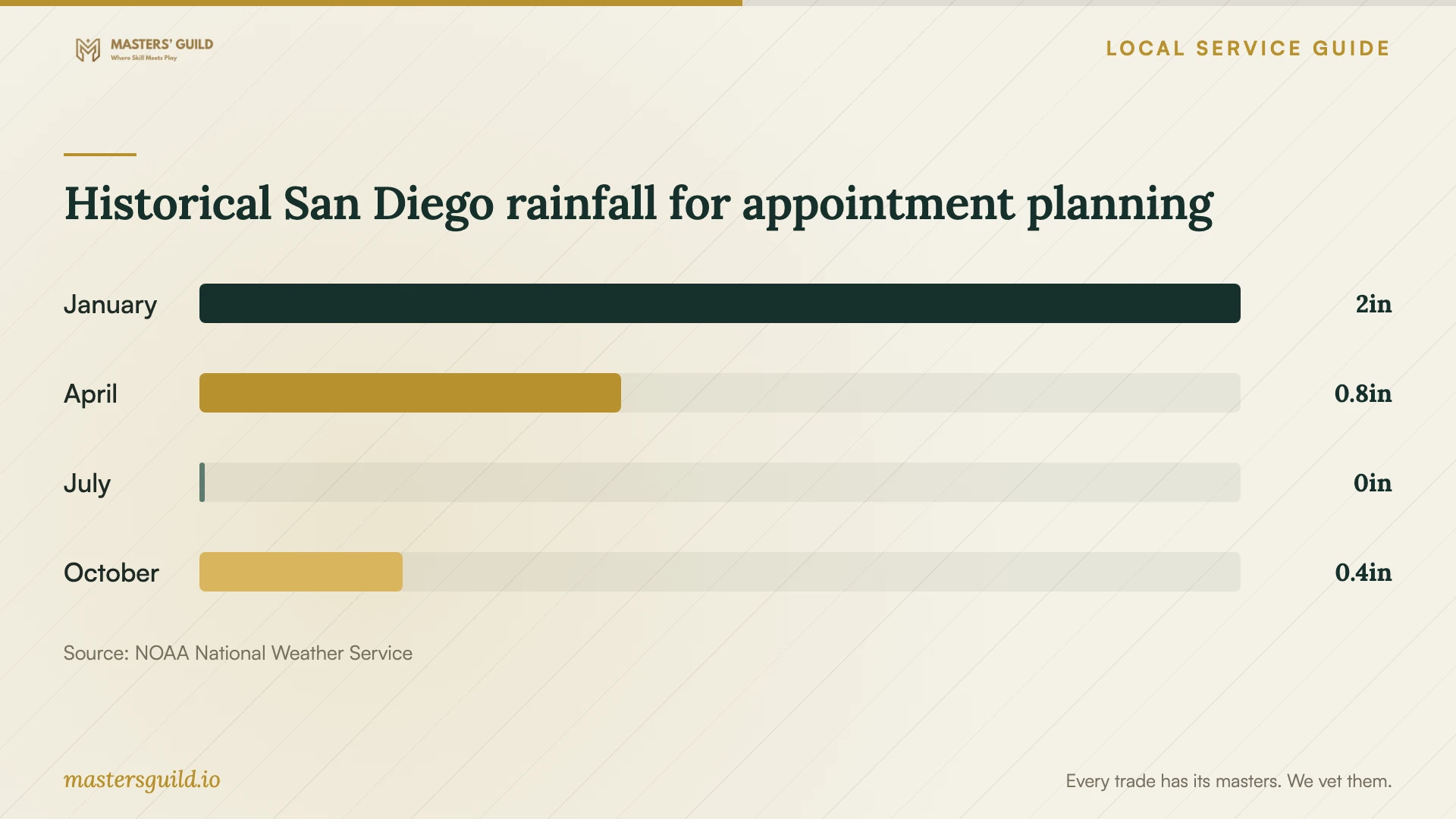 Historical San Diego rainfall for appointment planning. Data table follows.