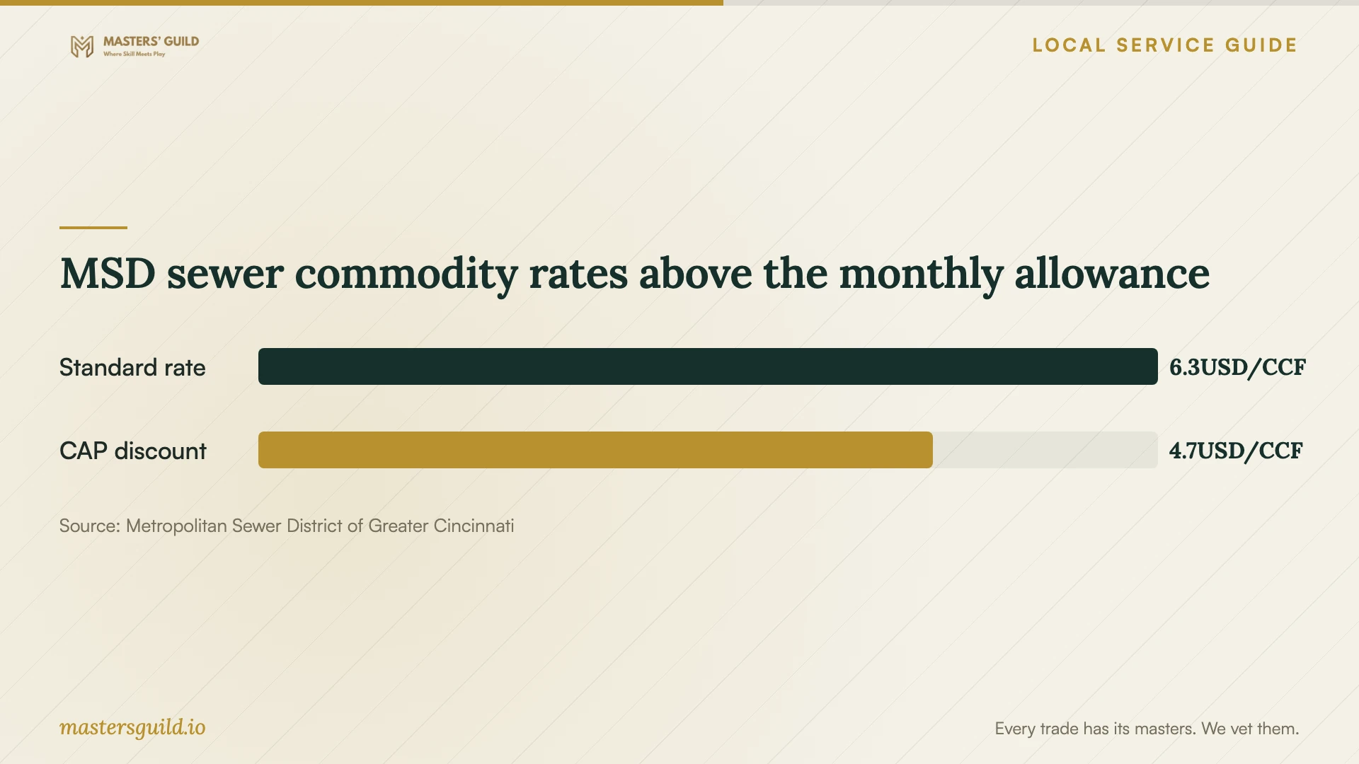 MSD sewer commodity rates above the monthly allowance. Data table follows.