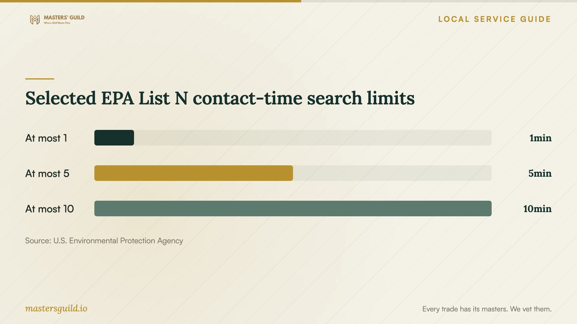 Selected EPA List N contact-time search limits. Data table follows.
