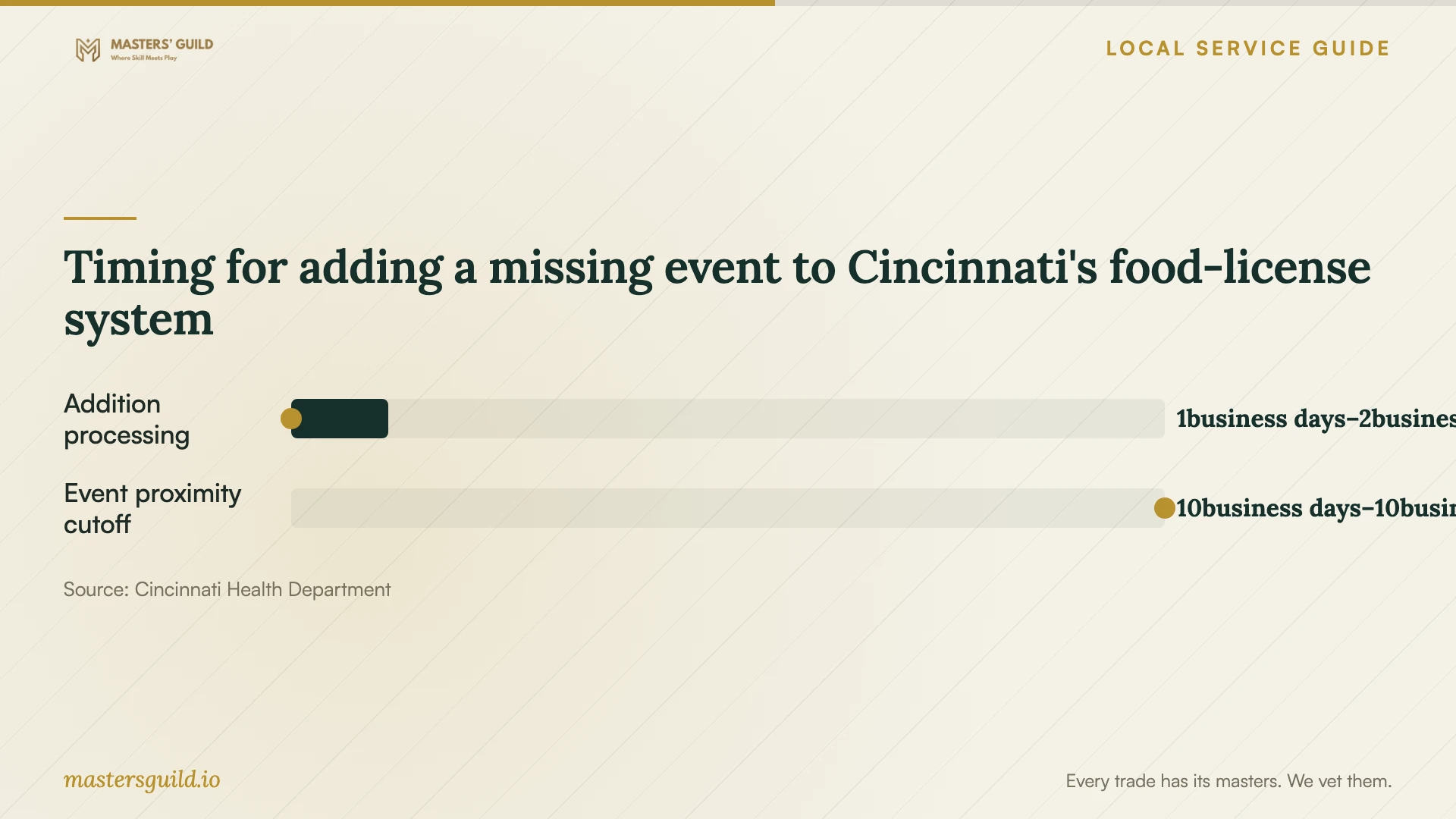 Timing for adding a missing event to Cincinnati's food-license system. Data table follows.