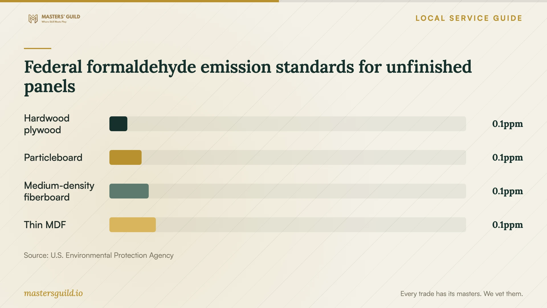 Federal formaldehyde emission standards for unfinished panels. Data table follows.