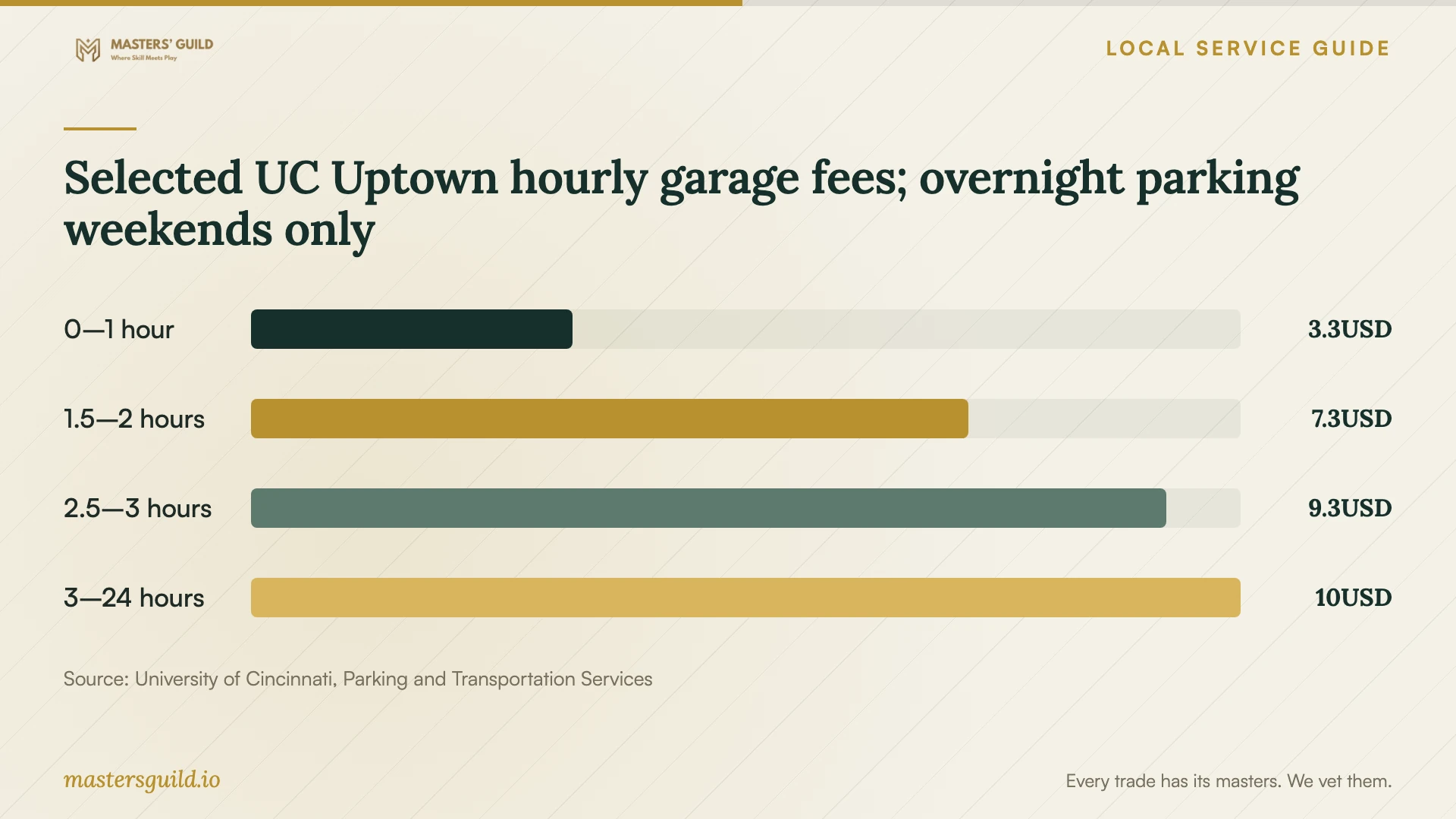 Selected UC Uptown hourly garage fees; overnight parking weekends only. Data table follows.