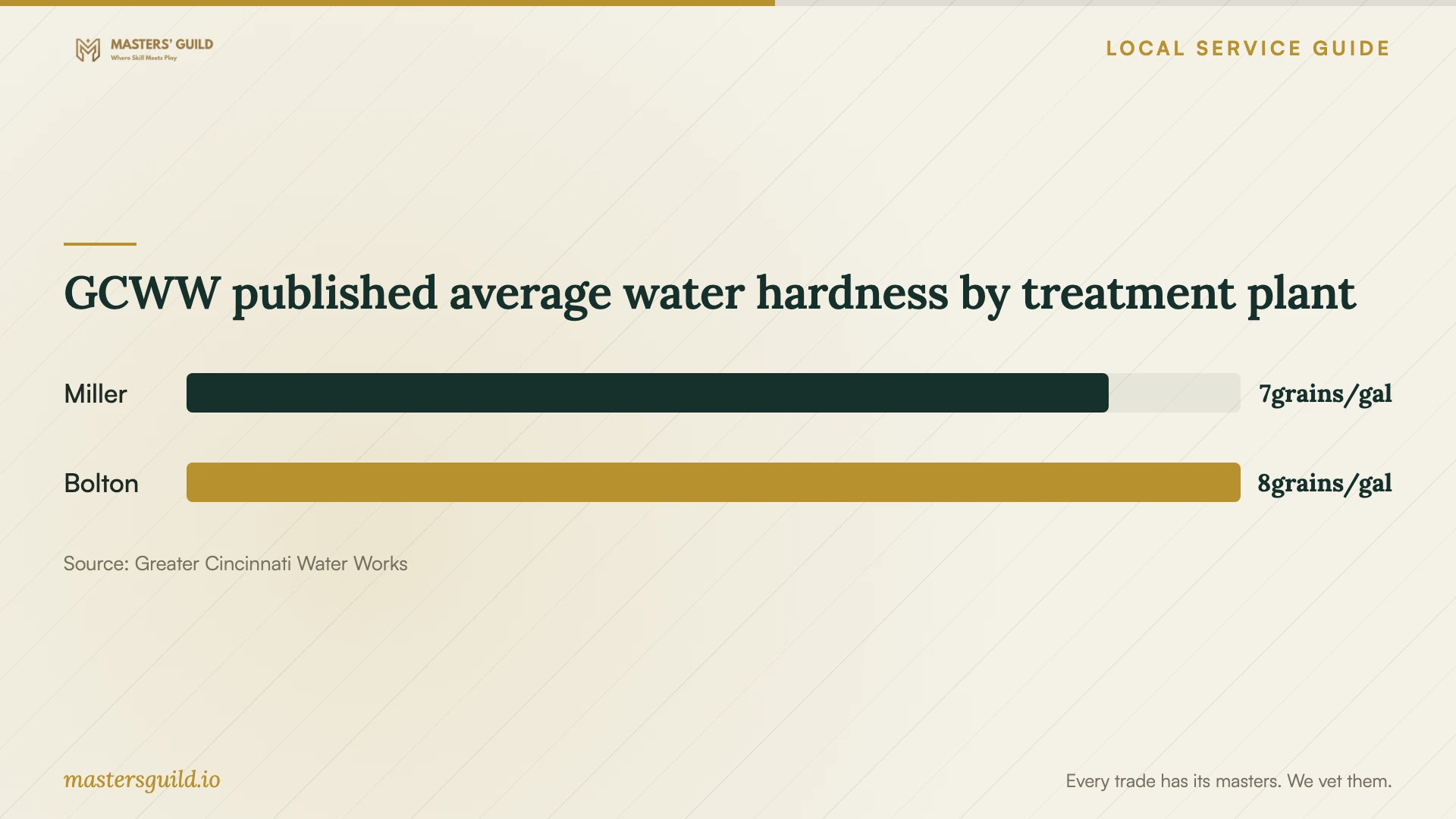 GCWW published average water hardness by treatment plant. Data table follows.