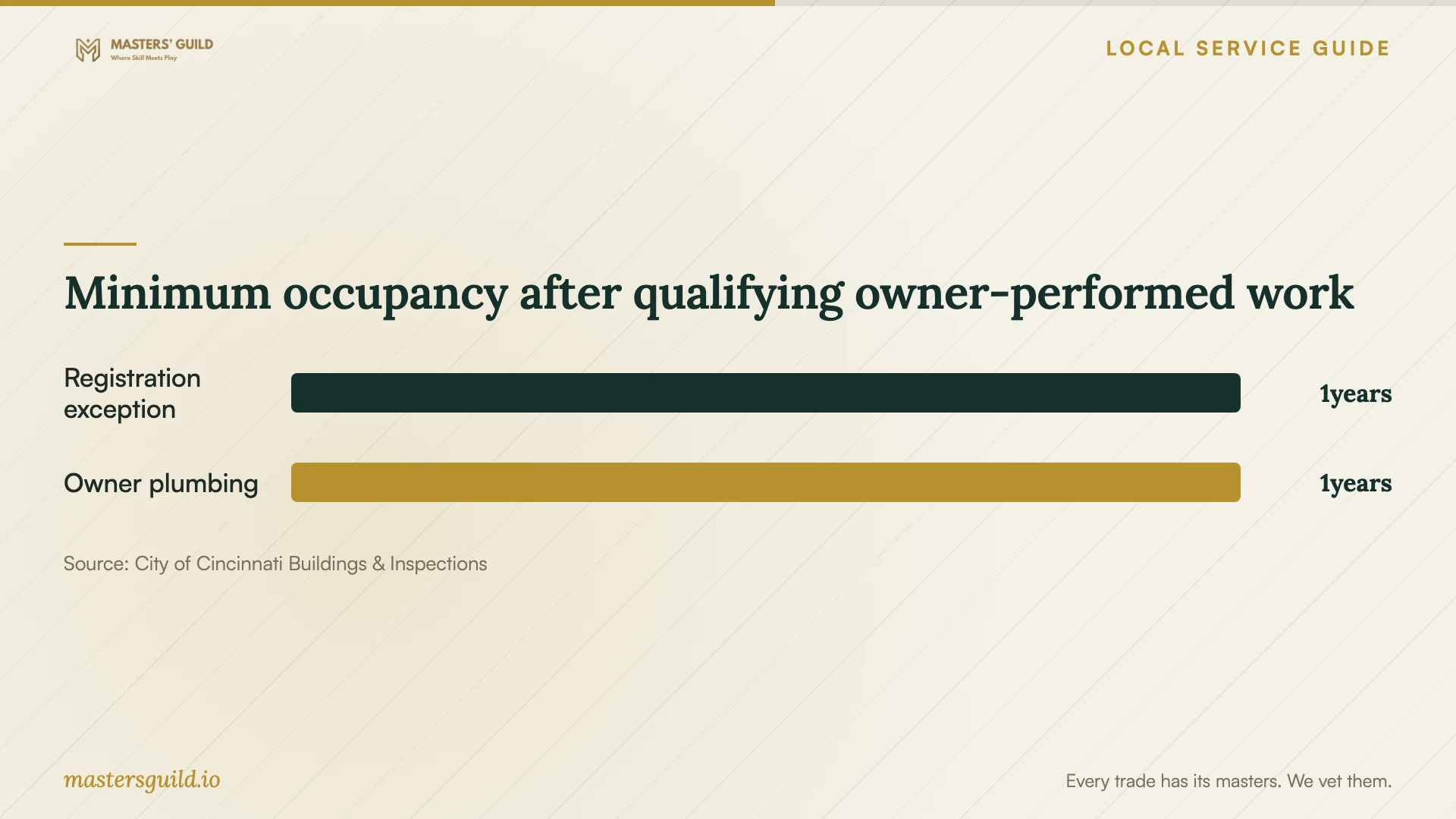 Minimum occupancy after qualifying owner-performed work. Data table follows.