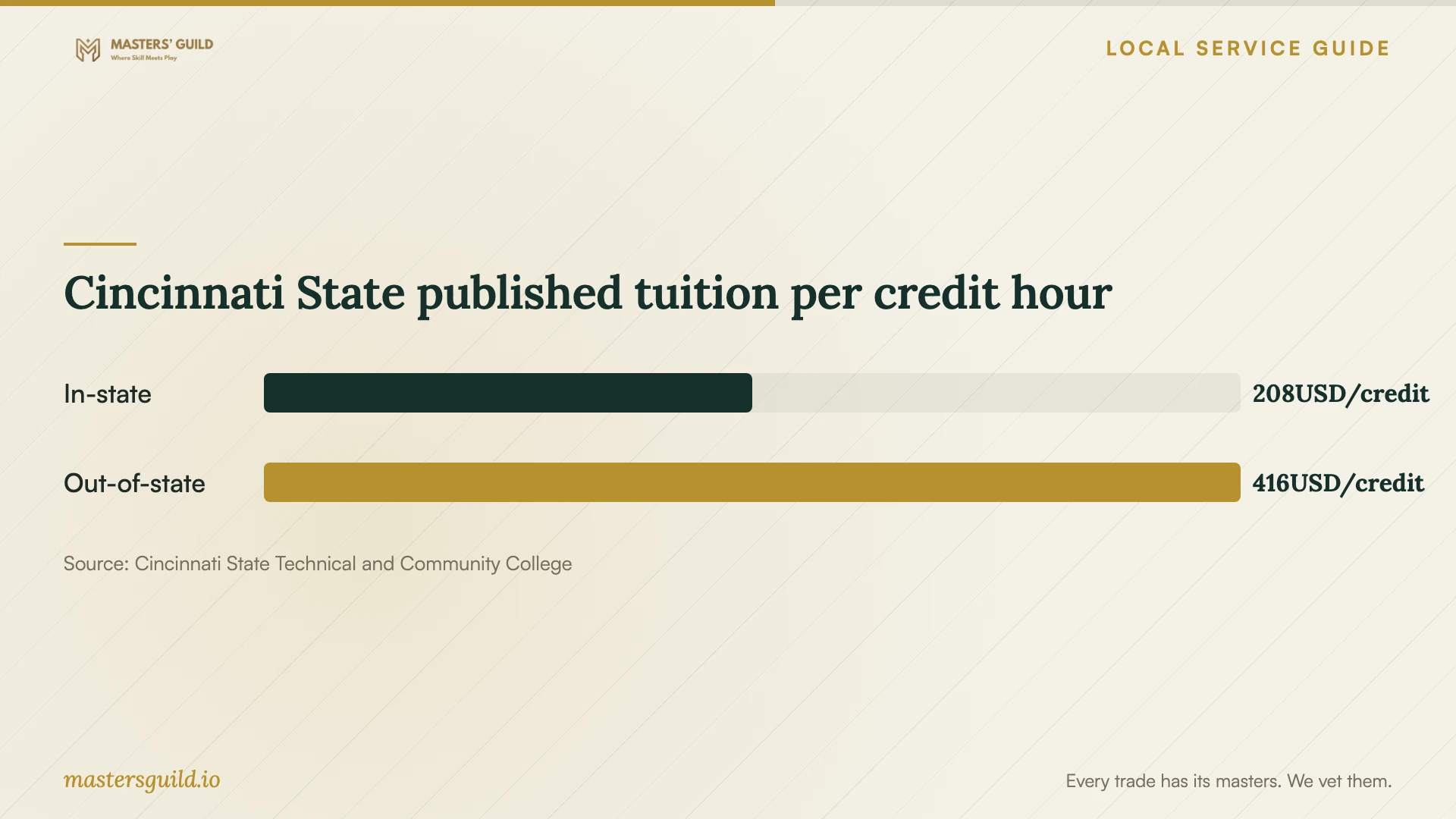 Cincinnati State published tuition per credit hour. Data table follows.