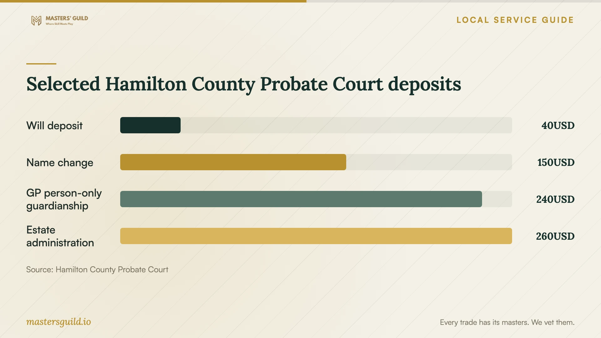 Selected Hamilton County Probate Court deposits. Data table follows.