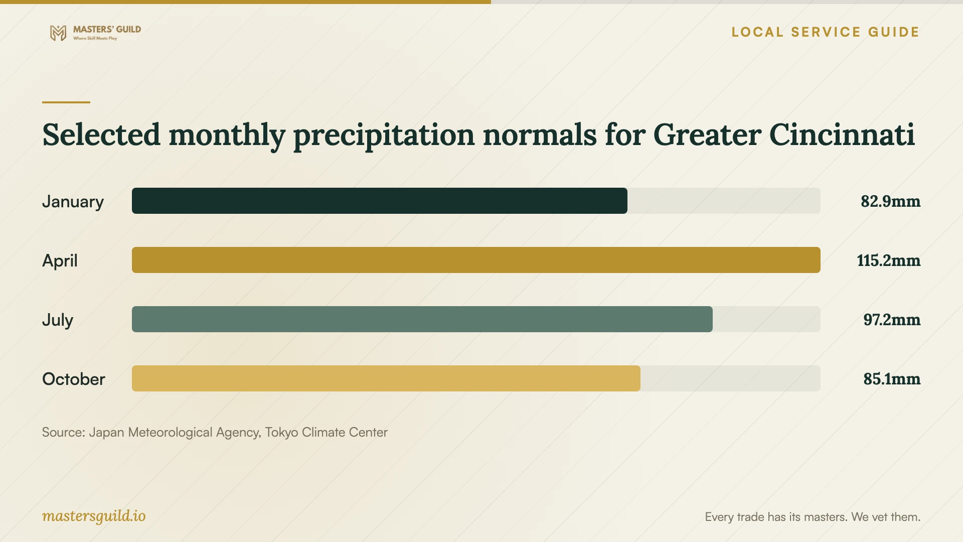 Selected monthly precipitation normals for Greater Cincinnati. Data table follows.