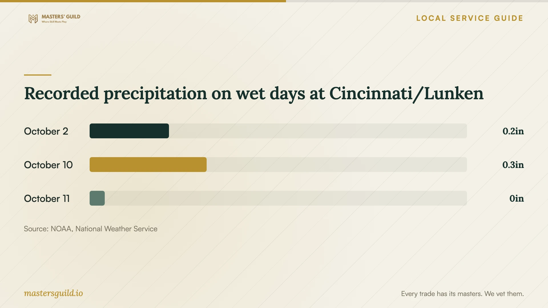 Recorded precipitation on wet days at Cincinnati/Lunken. Data table follows.