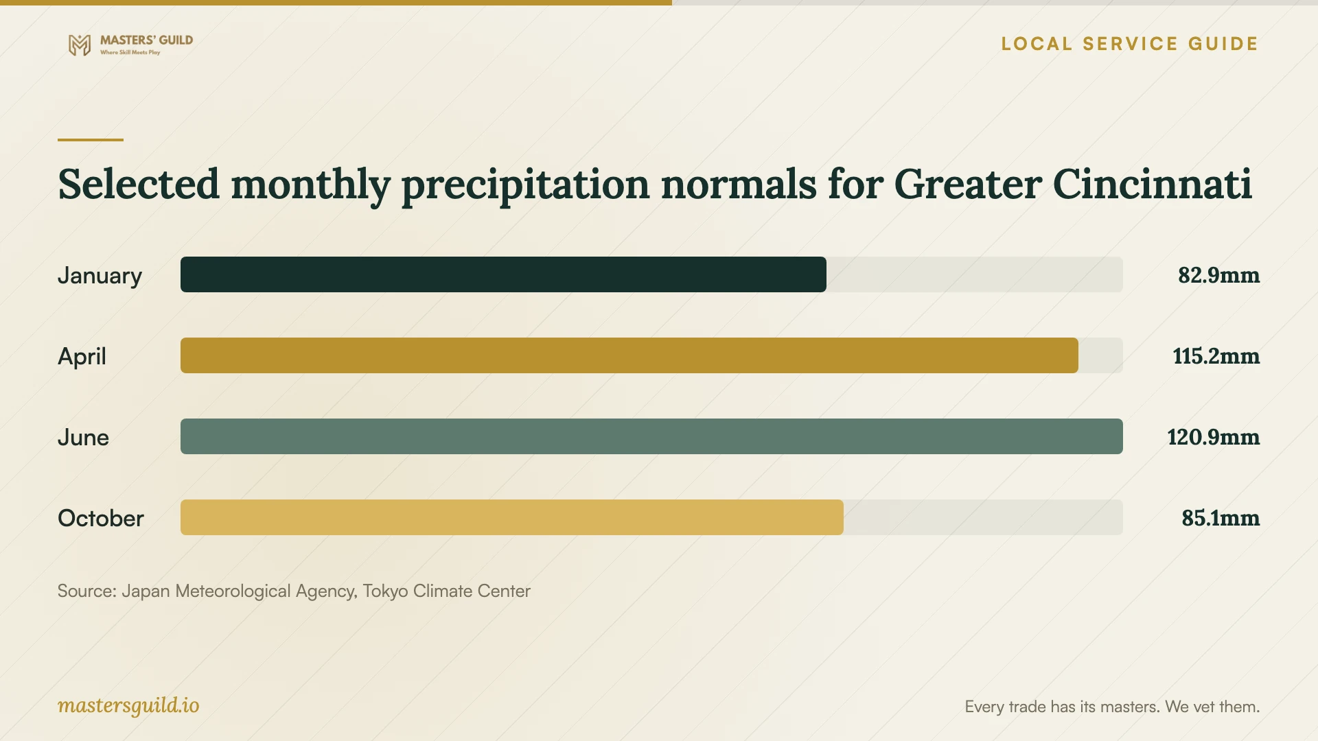 Selected monthly precipitation normals for Greater Cincinnati. Data table follows.