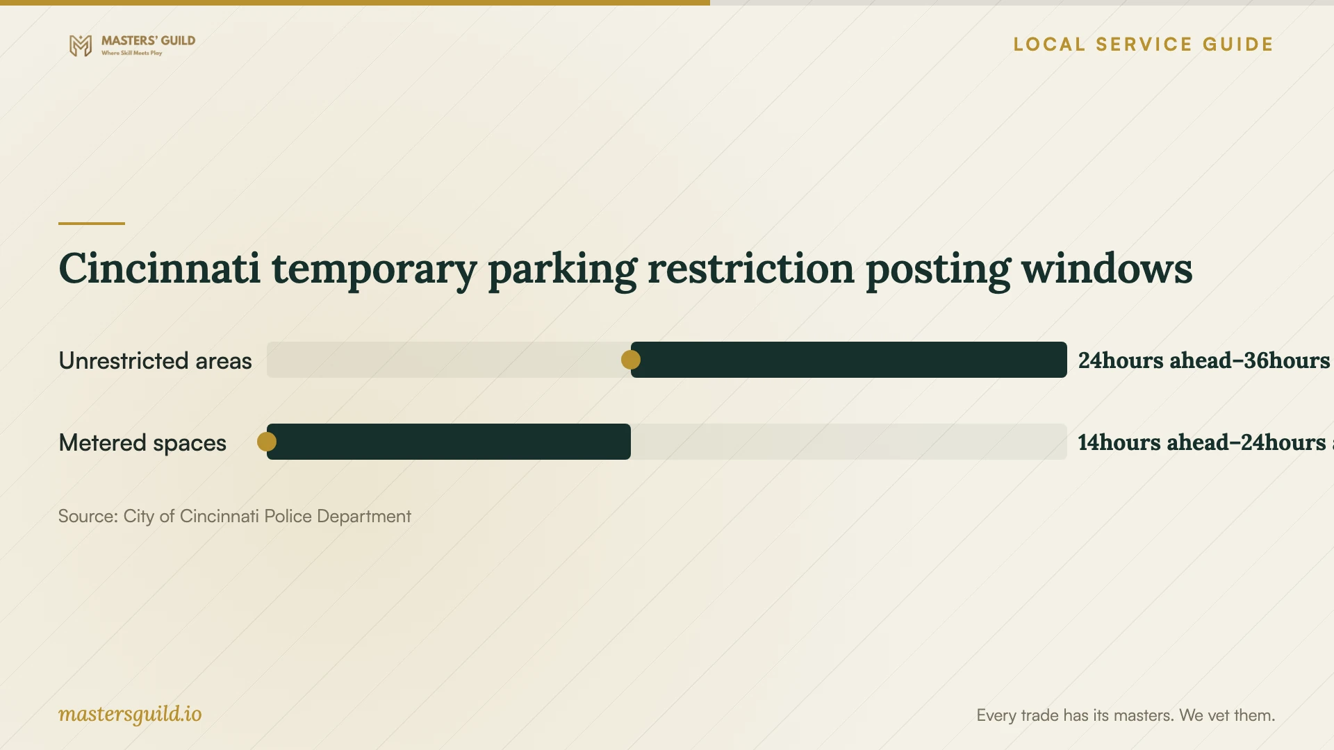 Cincinnati temporary parking restriction posting windows. Data table follows.