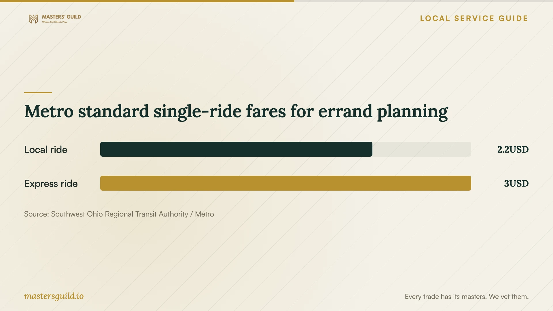 Metro standard single-ride fares for errand planning. Data table follows.