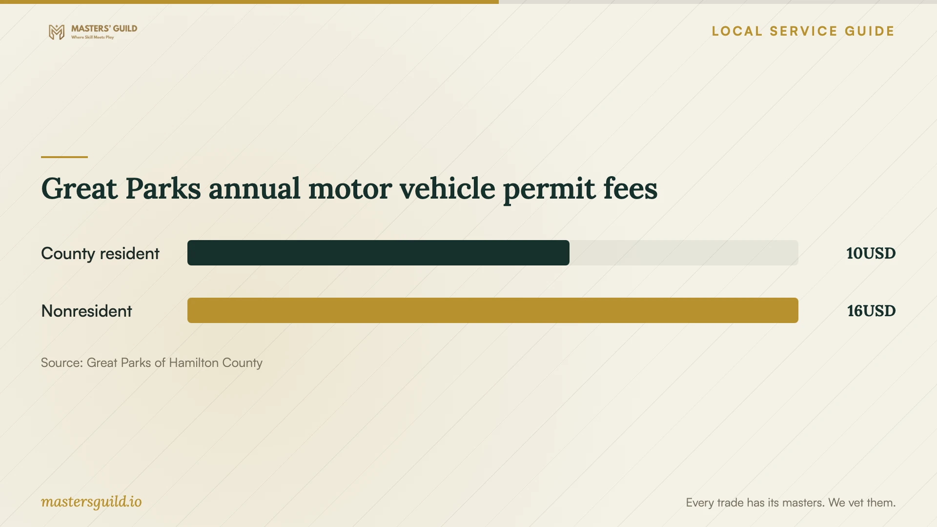 Great Parks annual motor vehicle permit fees. Data table follows.
