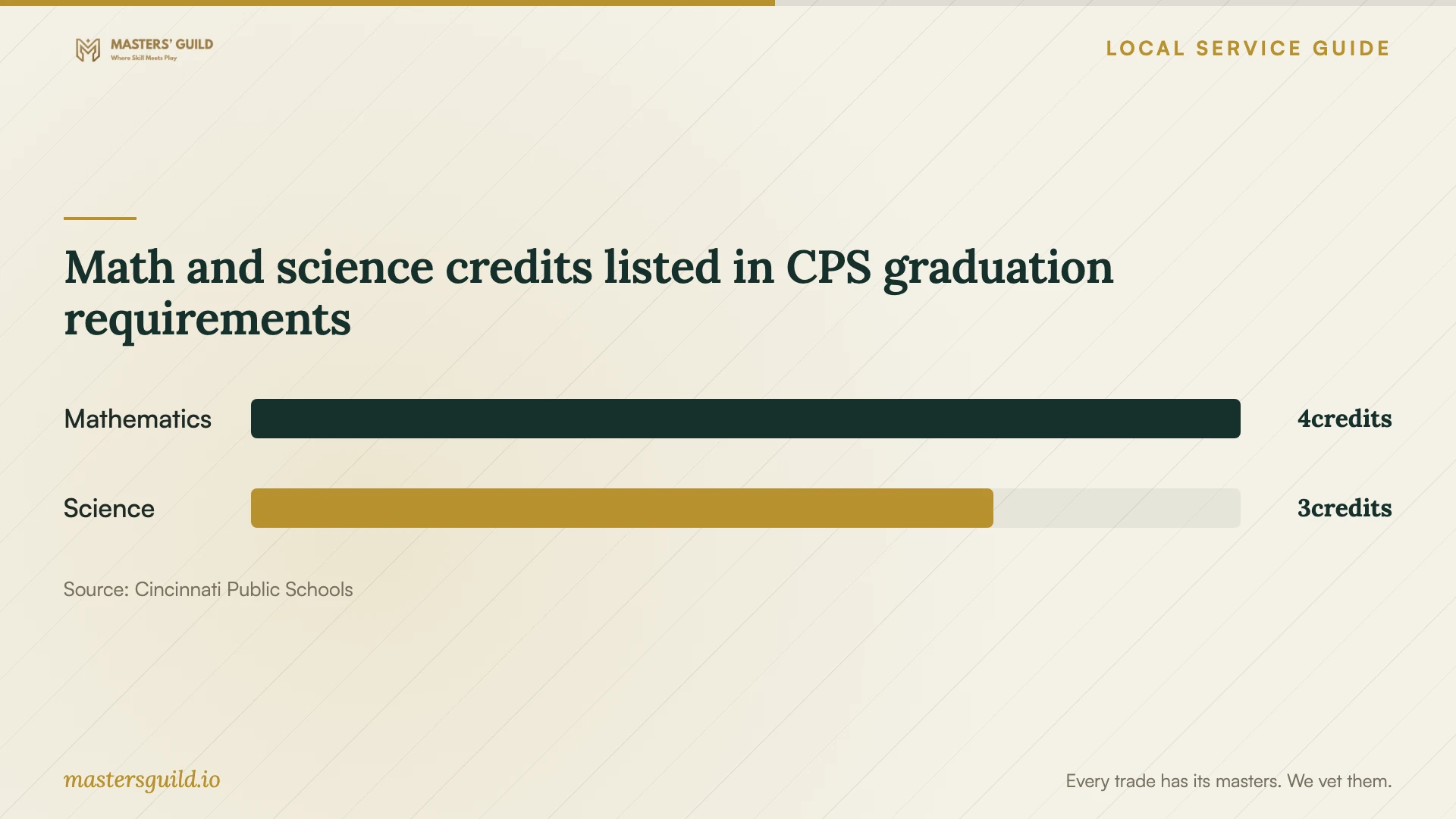 Math and science credits listed in CPS graduation requirements. Data table follows.