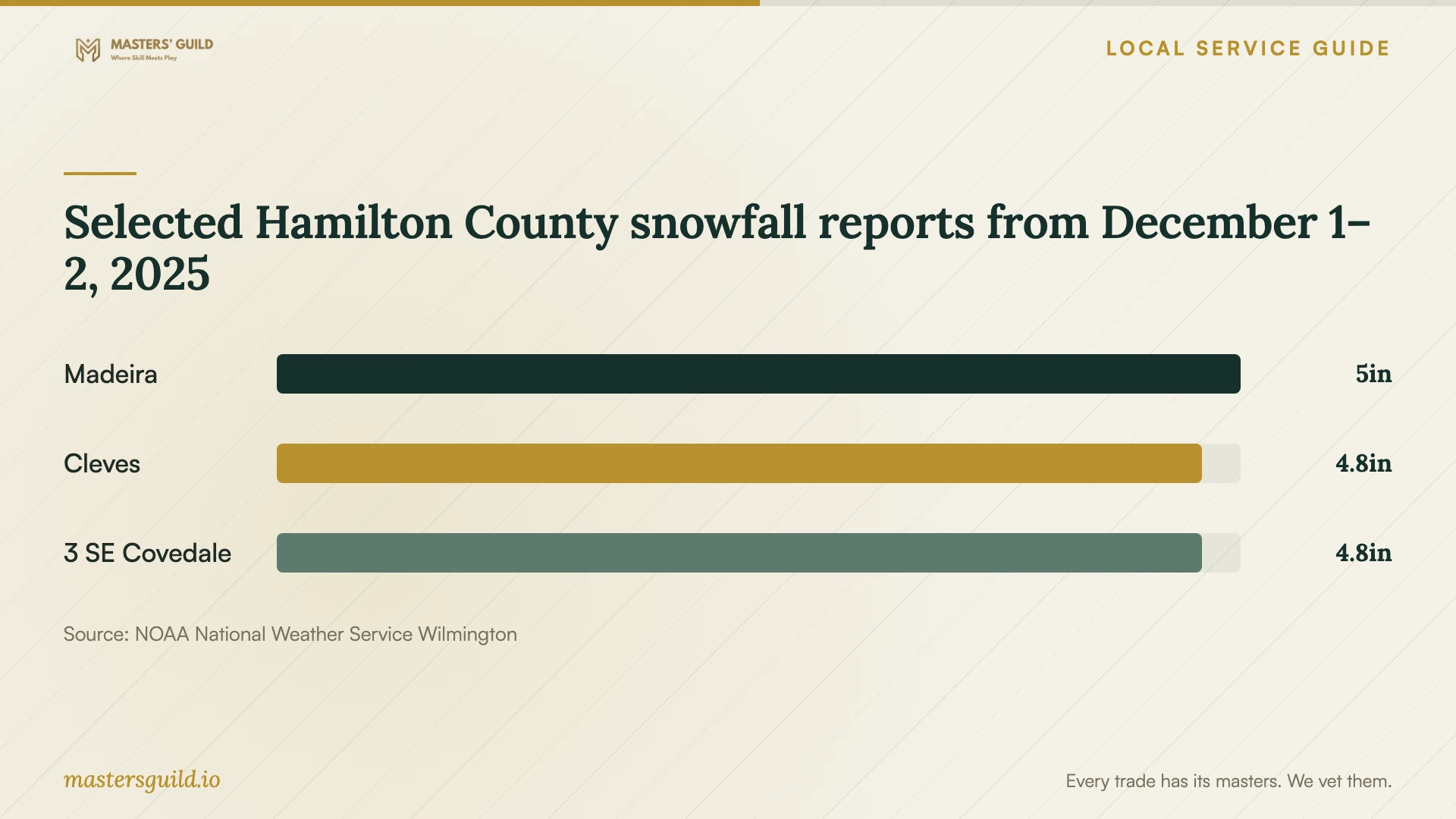 Selected Hamilton County snowfall reports from December 1–2, 2025. Data table follows.